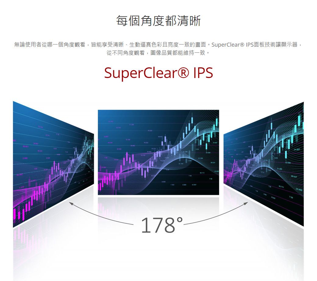 每個角度都清晰無論使用者從哪一個角度觀看,皆能享受清晰、生動逼真色彩且亮度一致的畫面。SuperClear® IPS面板技術讓顯示器,從不同角度觀看,圖像品質都能維持一致。SuperClear® IPS178