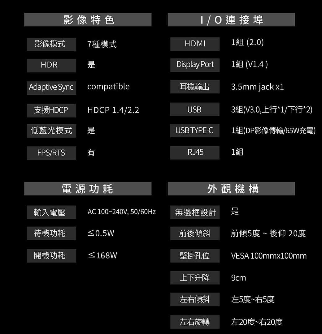 影像特色影像模式 7種模式O 連接埠HDMI1組 (2.0)HDRDisplay Port1組 (V1.4)Adaptive Synccompatible耳機輸出3.5mm jack x1支援HDCP HDCP 1.4/2.2USB3組(V3.0,上行*1/下行*2)低藍光模式USB TYPE-C1組(DP影像傳輸/65W充電)FPS/RTSRJ451組電源功耗外觀機構輸入電壓AC 100~240V, 50/60Hz無邊框設計待機功耗≤0.5W前後傾斜 前傾5度~後仰 20度開機功耗≤168W壁掛孔位VESA 100mmx100mm上下升降9cm左右傾斜左5度~右5度左右旋轉左20度~右20度