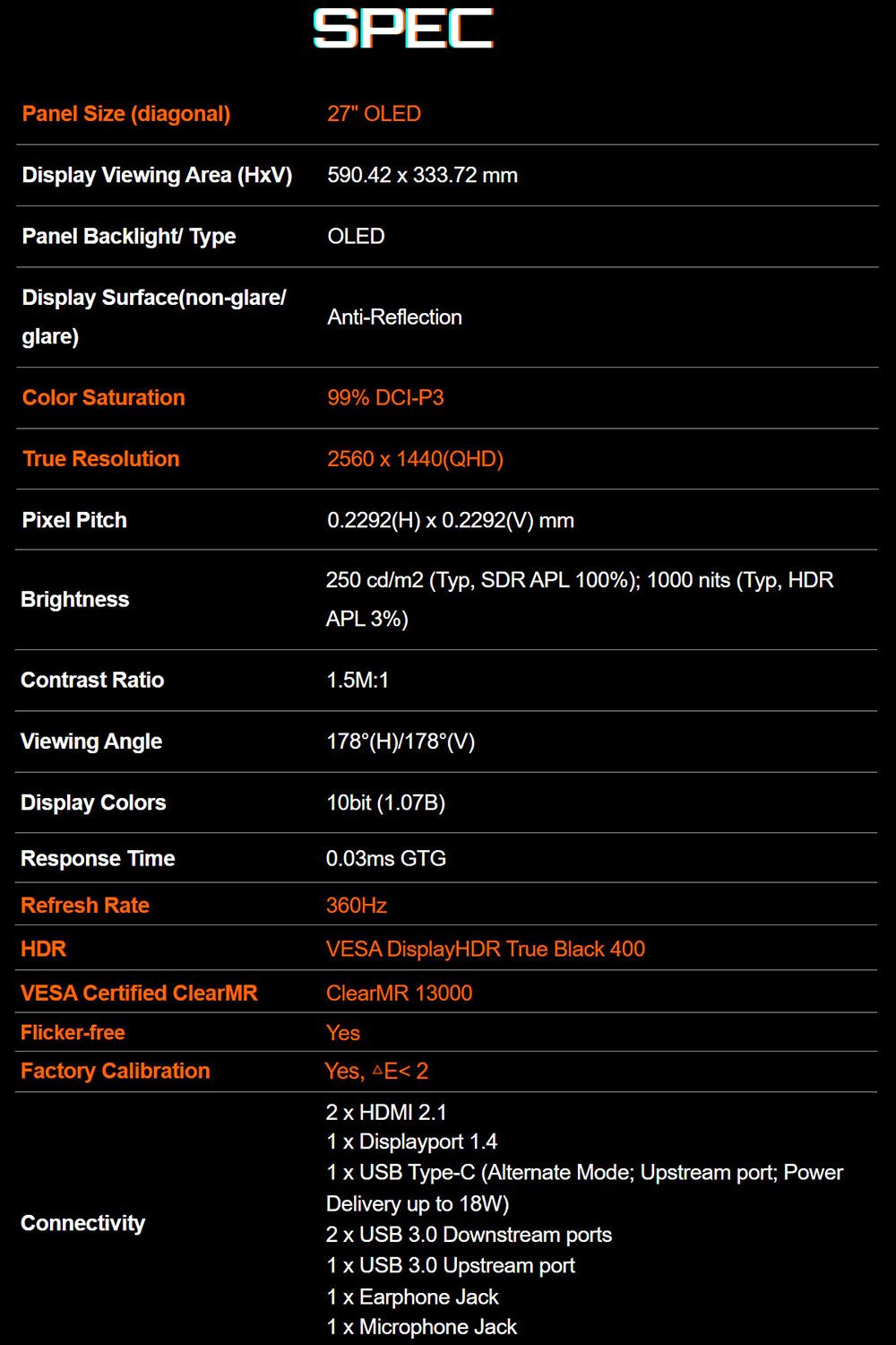 Panel Size (diagonal)SPE27 Display iewing Area ()590.42  333.72 mmOLEDPanel Backlight/ TypeDisplay Surface(non-glare/glare)Anti-ReflectionColor Saturation99% DCI-P3True ResolutionPiel PitchBrightnessContrast Ratio2560  1440(QHD)0.2292(H)  0.2292(V) mm250 cd/m2 (Typ, SDR APL 100%); 1000 nits (Typ, HDRAPL 3%)1.5M:1Viewing AngleDisplay ColorsResponse TimeRefresh RateHDRVESA Certified ClearMRFlicker-freeFactory CalibrationConnectivity178(H)/178(V)10bit (1.07B)0.03ms GTG360HzVESA DisplayHDR True Black 400ClearMR 13000YesYes, 22  HDMI 2.11  Displayport 1.41  USB Type-C (Alternate Mode; Upstream port; PowerDelivery up to 18W)2  USB 3.0 Downstream ports1  USB 3.0 Upstream port1  Earphone Jack1 x Microphone Jack