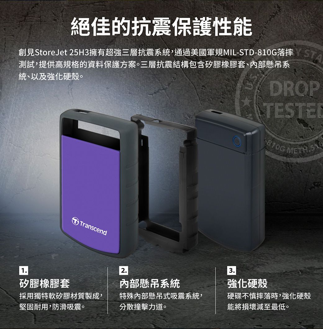 絕佳的抗震保護性能創見StoreJet 25H3擁有超強三層抗震系統,通過美國軍規MIL-STD-落摔測試,提供高規格的資料保護方案。三層抗震結構包含矽膠橡膠套、內部懸吊系統、以及強化硬殼。TranscendTESTED810G 2.矽膠橡膠套內部懸吊系統3.強化硬殼採用獨特軟矽膠材質製成,堅固耐用,防滑吸震。特殊內部懸吊式吸震系統,分散撞擊力道。硬碟不慎摔落時,強化硬殼能將損壞減至最低。