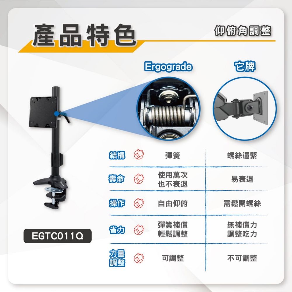 產品特色EGTC011Q仰俯角調整Ergograde它牌結構彈簧螺絲逼緊使用萬次也不衰退易衰退操作自由仰俯需鬆開螺絲彈簧補償無補償力輕鬆調整調整吃力量可調整不可調整調整