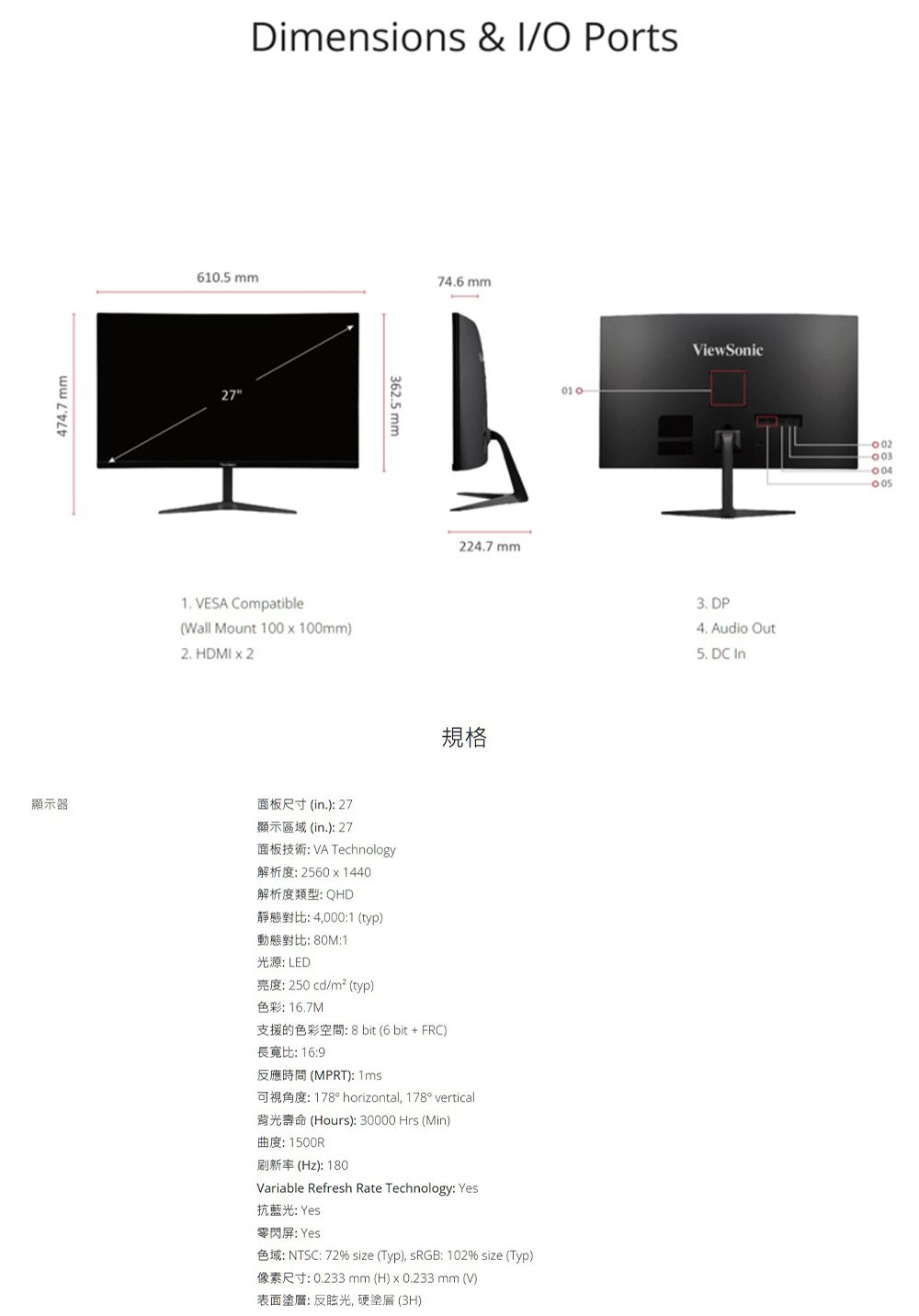 4747 Dimensions & /O Ports610.5 76 mm1. ES Compatible(Wall Mount 100  100mm) HDMI  2顯示器面板尺寸 (in.) 27顯示區域(in.)27362.5 mm面板技術 VA Technology224.7 mm規格解析度 2560x1440解析度類型 QHD靜態對比:4,000:1 (typ)動態對比: 80M:1光源: LED: 250 cd/ (typ)色彩: 16.7M: 8 bit (6 bit  FRC).長寬比: 16:9(MPRT): 1msA: 178 horizontal, 178 vertical(Hours): 30000 Hrs (Min): 1500R(Hz): 180Variable Refresh Rate Technology: Yes抗藍光: Yes零閃: Yes: NTSC: 72% size (Typ), : 102% size (Typ)R: 0.233 mm (H) x 0.233 mm (V)表面塗層:反眩光,硬塗層(3H)ViewSonic DP4. Audio Out5. DC 003