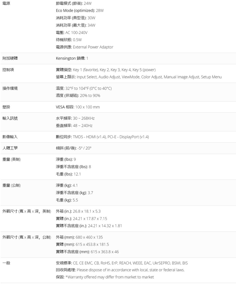 電源附加硬體控制項操作環境節電模式節省24WEco Mode optimized: 28W消耗功率(典型值: 30W消耗功率 (最大值: 34W電壓:A100-240V待機狀態: 0.5W電源供應: Eternal Power AdaptorKensington 鎖槽:1實體操控: Key 1 (favorite) Key 2. Key 3 Key 4, Key 5 (power)螢幕上顯示: Input Select, Audio Adjust, ViewMode, Color Adjust, Manual Image Adjust, Setup Menu溫度: 32F to 104F (0°C to 40)濕度(非凝結):20% to 90%VESA 相容: 100  100 mm壁掛輸入訊號水平頻率: 30~268KHz垂直頻率:48~240Hz影像輸入數位同步: TMDS - HDMI (V1.4), PCI-E-DisplayPort(v1.4)人體工學傾斜(前後):-5° / 20°重量(英制)淨重(): 9淨重不含(lbs): 8毛重(lbs):12.1重量(公制)淨重(): 4.1淨重不含底座(kg) 3.7毛重(kg): 外觀尺寸(寬深,英制) 外箱(in.): 26.8  18.1  5.3實體(in.): 24.21  17.87x7.15實體不含底座(in.): 24.21x14.32x1.81外觀尺寸(寬x高x深,公制) 外箱(mm): 680x460x135一般實體(mm):615x453.8x181.5實體不含底座(mm): 615x363.8x46安規標準: CE, CE EMC, CB, RoHS, ErP, REACH, WEEE, EAC, UkrSEPRO, BSMI, BIS回收與處理: Please dispose of in accordance with local, state or federal laws.保固: *Warranty offered may differ from market to market