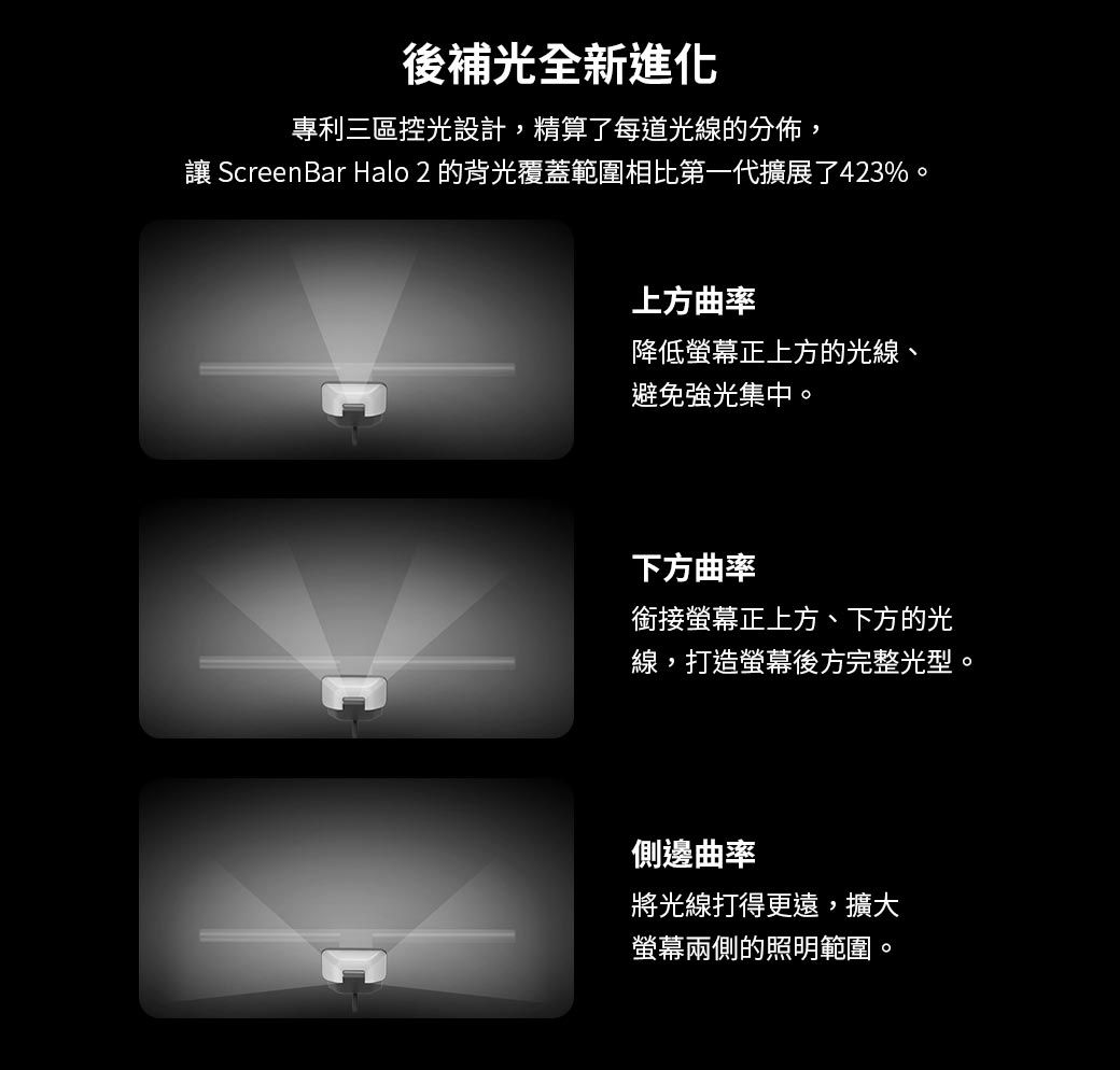 後補光全新進化專利三區控光設計,精算了每道光線的分佈, ScreenBar Halo 2 的背光覆蓋範圍相比第一代擴展了423%。上方曲率降低螢幕正上方的光線、避免強光集中。下方曲率銜接螢幕正上方、下方的光線,打造螢幕後方完整光型。側邊曲率將光線打得更遠,擴大螢幕兩側的照明範圍。