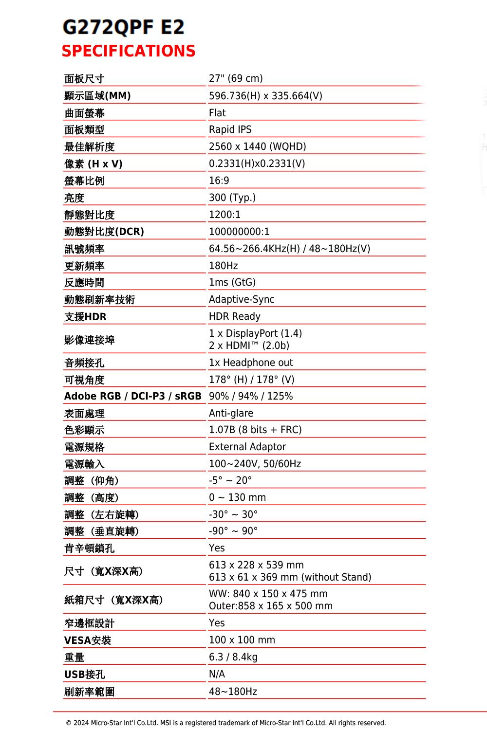 G272QPF E2SPECIFICATIONS面板尺寸顯示區域(MM)曲面面板類型最佳解析度像素(H  V)螢幕比例亮度靜態對比度動態對比度(DCR)訊號頻率更新頻率反應時間動態刷新率技術支援HDR影像音頻接孔可視角度27 (69 cm)596.736(H)335.664(V)FlatRapid IPS2560  1440 (WQHD)0.2331(H)x0.2331(V)16:9300 (Typ.)1200:1100000000:164.56~266.4KHz(H)/48~180Hz(V)180Hz1ms (GtG)Adaptive-SyncHDR Ready1 x DisplayPort (1.4)2 x HDMI  (2.0b)1x Headphone out178(H)/178(V)Adobe RGB / DCI-P3/sRGB 90%/94%/ 125%表面處理色彩顯示電源規格電源輸入調整(仰角)調整(高度)調整(左右旋轉)Anti-glare1.07B (8 bits + FRC)External Adaptor100~240V, 50/60Hz 0~130mm -30調整(垂直旋轉)肯辛頓鎖孔尺寸(寬X深X高)紙箱尺寸(寬X深X高)窄邊框設計VESA安裝重量°-90°Yes613 x 228 x 539mm613 x 61 x 369 mm (without Stand)WW: 840 x 150 x 475 mmOuter:858 x 165x500mmYes100x100 mm6.3 / 8.4kgUSB接孔刷新率範圍N/A48~180Hz© 2024 Micro-Star Intl Co.Ltd. MSI is a registered trademark of Micro-Star Intl Co.Ltd. All rights reserved.