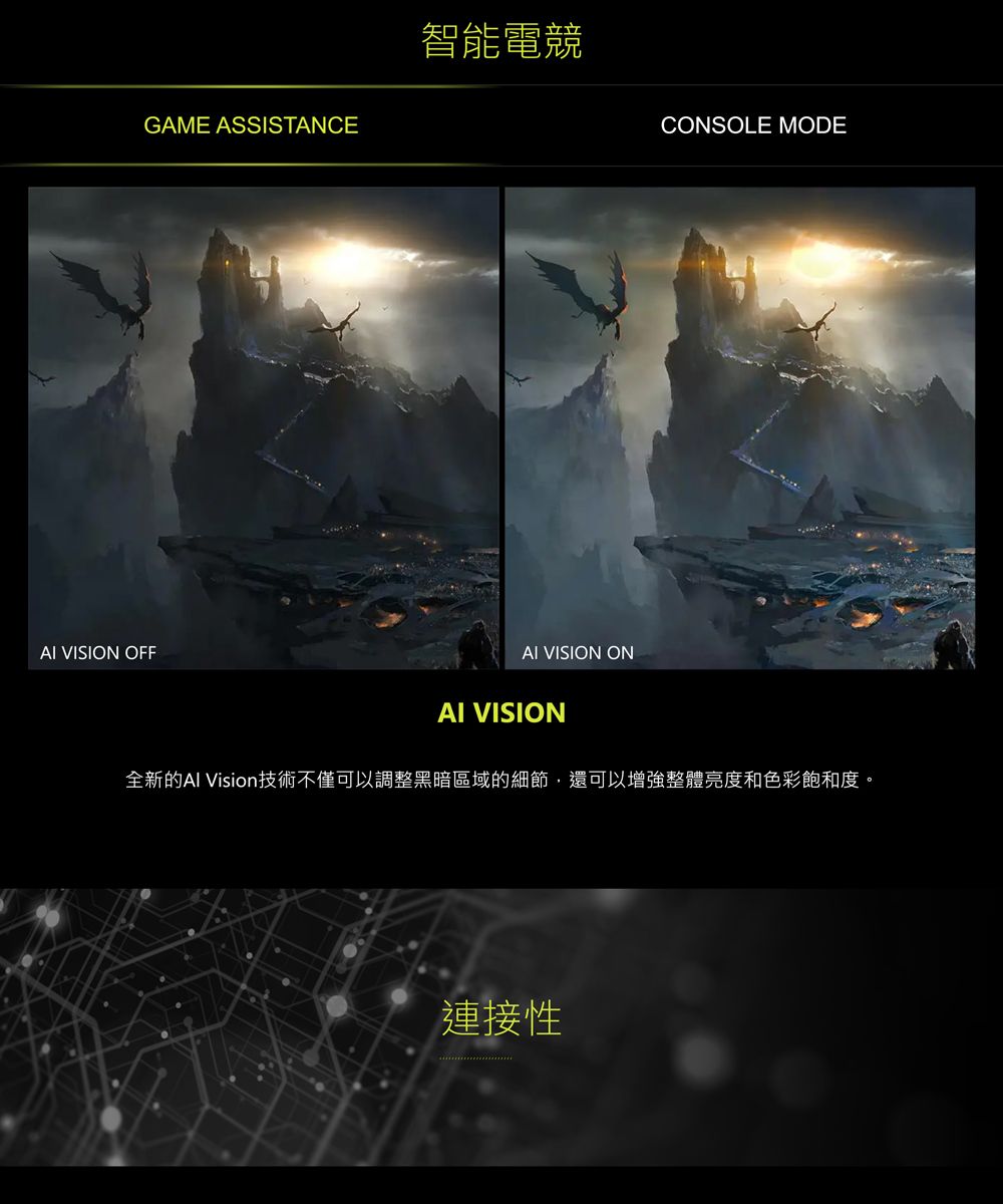 GAME ASSISTANCEAI VISION OFF智能電競AI VISION ONCONSOLE MODEAI VISION全新的Al Vision技術不僅可以調整黑暗區域的細節,還可以增強整體亮度和色彩飽和度。連接性