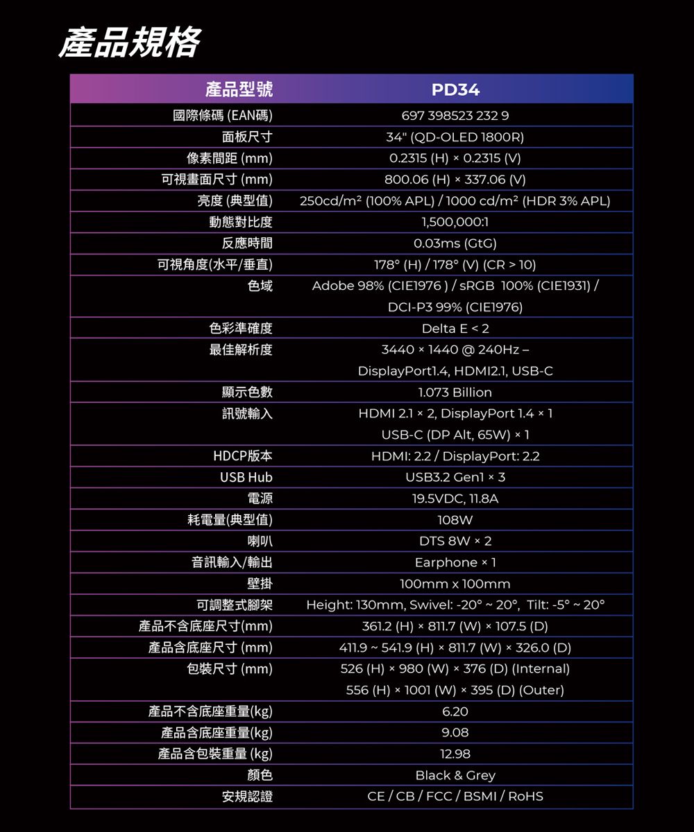 產品規格產品型號國際條碼(EAN碼)面板尺寸像素間距(mm)PD4697 398523 232 934 (QD-OLED 800R)0.235 (H)  0.2315 (V)可視畫面尺寸(mm)800.06 (H)  337.06 (V)亮度(典型值)動態對比度反應時間250cdm² (100% APL)/1000 cd/m²(HDR3% APL)1,500,000:1可視角度(水平/垂直)0.03ms ()178(H)/178°(V) (CR10)色域Adobe 98% (CIE1976) /  100% (CIE1931)/DCI-P3 99% (CIE1976)色彩準確度最佳解析度顯示色數訊號輸入HDCP版本USB Hub電源耗電量(典型值)喇叭音訊輸入/輸出壁掛可調整式腳架產品不含底座尺寸(mm)產品含底座尺寸(mm)包裝尺寸(mm)產品不含底座重量(kg)產品含底座重量(kg)產品含包裝重量 (kg)Delta E 234401440@240HZ-DisplayPort1.4, HDMI2.1, USB-C1.073 BillionHDMI 2.1  2, DisplayPort 1.4  1USB-C (DP Alt, 65W)1HDMI: 2.2 / DisplayPort: 2.2USB3.2 Gen  319.5VDC, 11.8A108WDTS 8W  2Earphone  1100mm x 100mmHeight: 130mm, Swivel:-20°~20°, Tilt:-5°~20° (H)   (W) 107.5 (D)411.9 ~ 541.9 (H) x 811.7 (W)  326.0 (D)526 (H) × 980 (W)×376 (D) (Internal)556 (H)×1001 (W)×395 (D) (Outer)6.209.0812.98顏色Black & GreyCE/CB/FCC/BSMI/RoHS安規認證