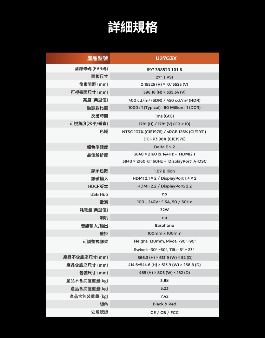 產品型號國際條碼 EAN碼面板尺寸像素間距(mm可視畫面尺寸(mm)詳細規格U27G3X697 398523 101827(IPS)0.15525 (H)0.15525 (V)596.16(H)335.34 (V)亮度 (典型值)400 cd/m²(SDR)/450cd/m²(HDR)動態對比度反應時間可視角度(水平/)1000:1(Typical) 80 Million:1(DCR) ()178(H)/178°(V) (CR10)色域NTSC 107% (CIE1976)/ 126% (CIE1931)顏色準確度最佳解析度DCI-P3 98% (CIE1976)Delta E23840@144Hz-HDMI2.138402160 @-DisplayPort1.4+DSC1.07 Billion顯示色數訊號輸入HDMI 2.1  2 / DisplayPort 1.4  2HDCP版本USB Hub電源耗電量(典型值)HDMI: 2.2/DisplayPort: 2.2no100-240V~1.5A,50/60Hz32noEarphone100mm x 100mmHeight: 130mm,Pivot:-90°~90°Swivel: -30°~30°, Tilt: -5°~23°366.3 (H)613.9(W)52 (D)414.6~544.6(H)613.9(W)258.8 (D)喇叭音訊輸入/輸出壁掛可調整式產品不含底座尺寸(mm)產品含底座尺寸(mm)包裝尺寸(mm)產品不含底座重量(kg)產品含底座重量(kg)產品含包裝重量(kg)3.885.23颜色7.42Black & Red安規認證CE / CB / FCC485 (H)×805(W)×162 (D)