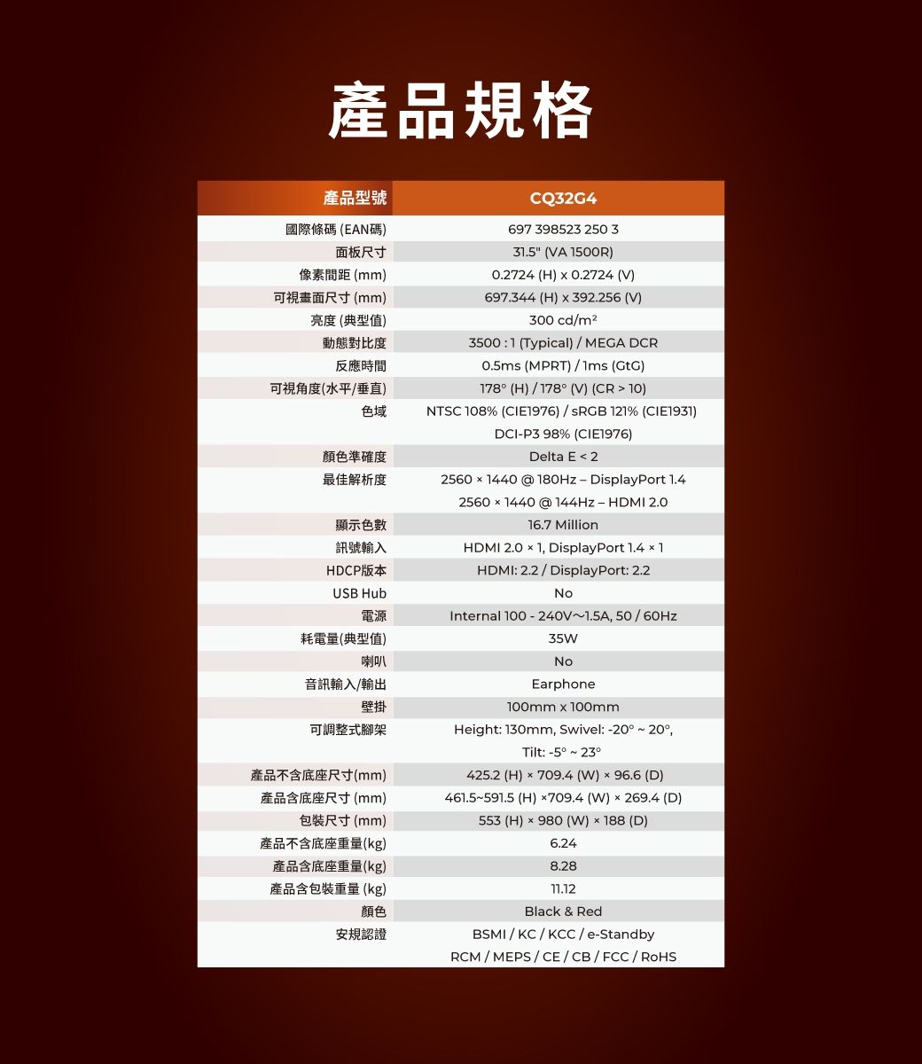 產品規格產品型號國際條碼 (EAN碼面板尺寸像素間距(mm)可視畫面尺寸(mm)亮度(典型值)動態對比度反應時間CQ32G4697 398523 250 331.5 (VA 1500R)0.2724 (H)  0.2724(V)697.344 (H)x392.256 (V)300 cdm23500:1(Typical) / MECA DCR0.5ms (MPRT) /  ()可視角度(水平/垂直)178(H)/178(V) (CR10)色域NTSC 108% (CIE1976) / SRGB 121% (CIE1931)DCI-P3 98% (CIE1976)顏色準確度Delta E  2最佳解析度25601440 @180Hz- DisplayPort 顯示色數訊號輸入HDCP版本USB Hub2560x1440@144Hz-HDMI2.016.7 MillionHDMI 2.0  1, DisplayPort 1.4  1HDMI: 2.2 / DisplayPort: 2.2No電源Internal 100-240V~1.5A,50/60Hz耗電量(典型值)喇叭35WNo音訊輸入/輸出Earphone壁掛100mmx100mm可調整式腳架Height: 130mm, Swivel: -20°~20°,Tilt: -5° ~ 23°產品不含底座尺寸(mm)產品含底座尺寸(mm)包裝尺寸(mm)產品不含底座重量(kg)產品含底座重量(kg)產品含包裝重量(kg)425.2 (H)709.4 (W)96.6 (D)461.5~591.5 (H) x709.4 (W)x269.4 (D)553 (H) × 980 (W) x188 (D)6.248.2811.12顏色Black & Red安規認證BSMI / KC/KCC / e-StandbyRCM/MEPS/CE/CB/FCC/RoHS