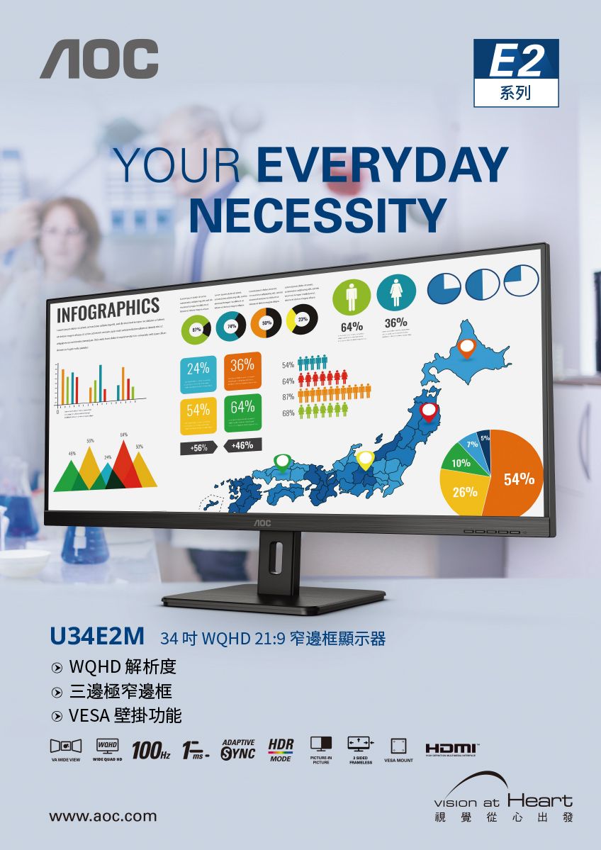 E2系列YOUR EVERYDAYNECESSITYINFOGRAPHICS64% 6%24% 36%54%64%87%54%64%68%56%46%U34E2M 34 WQ 21:9WQHD 解析度②三邊極窄邊框②VESA 壁掛功能  VIEWWOHDWIDE  HDADAPTIVE HDRMODEPICTUREINPICTURE  www.aoc.com3 VESA MOUNT10%26%54%HDMI at Heart視覺從 心出發