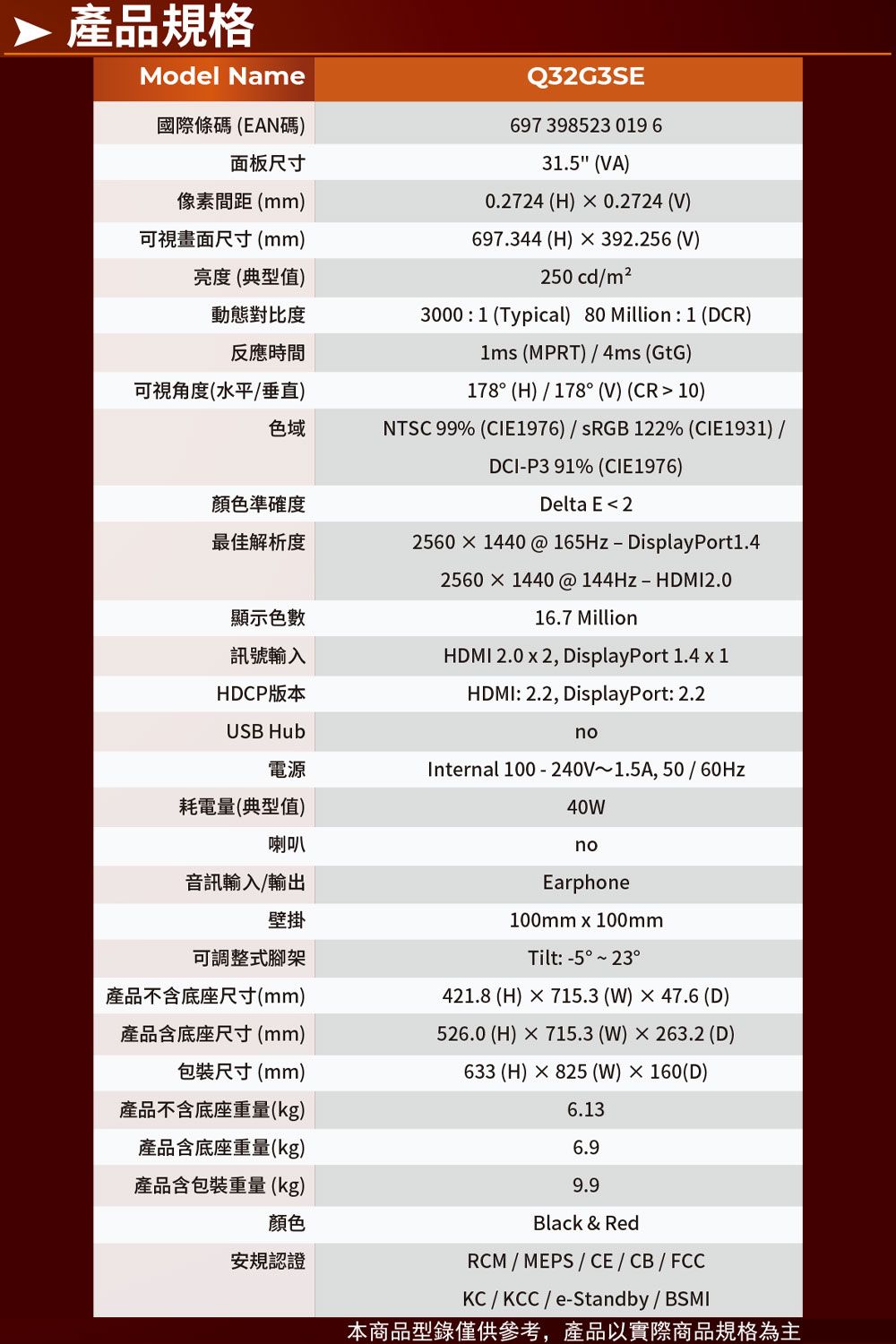 產品規格Model Name國際條碼(EAN碼)面板尺寸像素間距(mm)可視畫面尺寸(mm)697.344 (H)392.256 (V)亮度(典型值)Q32G3SE697 398523 019631.5 (VA)0.2724 (H)  0.2724 (V)250 cd/m2動態對比度反應時間3000:1(Typical) 80 Million: 1 (DCR)1ms (MPRT)/4ms (GtG)可視角度(水平/垂直)178(H)/178°(V) (CR 10)色域NTSC 99% (CIE1976)/SRGB122% (CIE1931) /顏色準確度DCI-P391% (CIE1976)Delta E2最佳解析度25601440 @ 165Hz-DisplayPort1.4顯示色數訊號輸入HDCP版本USB Hub25601440 @144Hz-HDMI2.016.7 MillionHDMI 2.0 x 2, DisplayPort 1.4 x 1HDMI: 2.2, DisplayPort: 2.2no電源Internal 100-240V1.5A, 50/60Hz耗電量(典型值)40喇叭no音訊輸入/輸出壁掛可調整式腳架產品不含底座尺寸(mm)產品含底座尺寸(mm)包裝尺寸(mm)產品不含底座重量(kg)產品含底座重量(kg)產品含包裝重量(kg)顏色安規認證Earphone100mm x 100mmTilt: -5°~23°421.8 (H)  715.3(W)47.6(D)526.0 (H)715.3(W)×263.2(D)633 (H)×825 (W)×160(D)6.136.99.9Black & RedRCM / MEPS/CE/CB / FCCKC/KCC/e-Standby / BSMI本商品型錄僅供參考,產品以實際商品規格為主