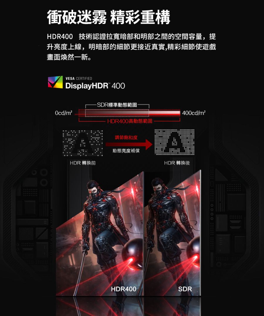 衝破迷霧 精彩重構HDR4 技術認證拉寬暗部和明部之間的空間容量,提升亮度上線,明暗部的細節更接近真實,精彩細節使遊戲畫面煥然一新。VESA CERTIFIED DisplayHDR 400-SDR標準動態範圍/00HDR 轉換前HDR400高動態範圍調節飽和度400cd/m²A動態亮度補償HDR 轉換後HDR400SDR