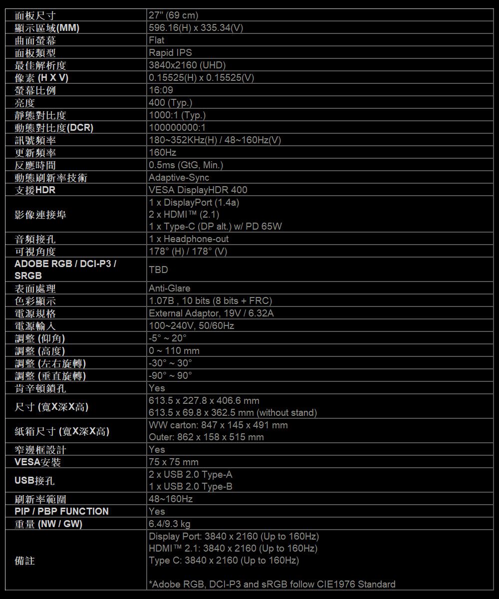 面板尺寸顯示區域(MM)曲面螢幕面板類型最佳解析度像素(HXV)螢幕亮度靜態對比度動態對比度(DR)訊號頻率更新頻率反應時間動態刷新率技術支援HDR影像連接埠音頻接孔可視角度ADOBE RGB / DCI-P3/SRGB表面處理色彩顯示電源規格電源輸入調整(仰角)調整(高度)調整 (左右旋轉)7(69cm)596.6(H)x335.34(V)FlatRapid IPS3840x160 (UHD)0.15525(H)x0.15525(V)16:09 400 (Typ.) 00:1(Typ.)100000000:1 180352KHz(H)/48~160Hz(V)160Hz0.5ms (GtG, Min.)Adaptive-Sync VESA DisplayHDR 4001 x DisplayPort (1.4a) 2 x HDMIT (2.1)1 x Type-C (DP alt.) w/ PD65W 1 x Headphone-out 178(H)/178(V)TBDAnti-Glare 1.07B,10bits (8bits + FRC) External Adaptor, 19V/6.32A 100~240V,50/60Hz 10~110mm-30 30調整 (垂直旋轉)肯辛頓鎖孔尺寸(寬X深X高)紙箱尺寸(寬X深X高)窄邊框設計VESA安装USB接孔刷新率範圍PIP/PBP FUNCTION重量(NW/GW)備註°-90°Yes 613.5x227.8x406.6mm 613.5x69.8x362.5 mm (without stand)WW carton: 847 x 145 x 491 mm Outer: 862x158x515 mmYes 75x75 mm 2 x USB 2.0 Type-A 1 x USB 2.0 Type-B48~160HzYes 6.4/9.3 kgDisplay Port: 3840x2160 (Up to 160Hz) HDMIT 2.1: 3840x2160 (Up to 160Hz) Type C: 3840 x 2160 (Up to 160Hz)*Adobe RGB, DCI-P3 and sRGB follow CIE1976 Standard