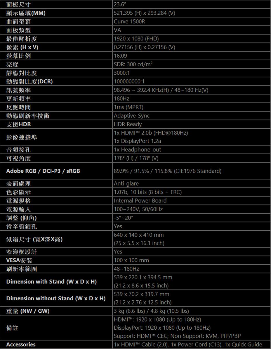 面板尺寸顯示區域(MM)曲面螢幕面板類型最佳解析度像素(H  )螢幕亮度靜態對比度動態對比度(DCR)訊號頻率更新頻率反應時間動態刷新率技術支援HDR影像連接埠音頻接孔可視角度Adobe RGB  DCI-P3/sRGB表面處理色彩顯示電源規格電源輸入調整(仰角)肯辛頓鎖孔紙箱尺寸(寬XX高)窄邊框設計VESA安裝刷新率範圍Dimension with Stand (  D  H)Dimension without Stand (  D  H)重量(NW/GW)備註Accessories23.6 521.395 (H)  293.284 (V)Curve 1500RVA 1920x1080 (FHD)0.27156 (H) x 0.27156 (V)16:09 SDR: 300 cd/m²3000:1100000000:1 98.496~392.4 KHz(H)/48~180 Hz(V) 180Hz1ms (MPRT)Adaptive-SyncHDR Ready1x HDMI 2.0b (FHD@180Hz) 1x DisplayPort 1.2a 1x Headphone-out 178(H)/178(V)89.9%/91.5%/115.8%(CIE1976 Standard)Anti-glare 1.07b, 10 bits (8 bits + FRC)Internal Power Board 100~240V,50/60Hz°°Yes 640x140x410mm(25x5.5 x 16.1 inch)Yes 100x100mm 48~180Hz539 x 220.1 x 394.5 mm(21.2x8.6x15.5 inch)539 x 70.2 x 319.7mm(21.2 x 2.76 x 12.5 inch)3 kg (6.6 lbs) / 4.8 kg (10.5 lbs) HDMI: 1920 x 1080 (Up to 180Hz) DisplayPort: 1920 x 1080 (Up to 180Hz) Support: HDMI™ CEC; Non Support: KVM, PIP/PBP| 1x HDMI™ Cable (2.0), 1x Power Cord (C13), 1x Quick Guide