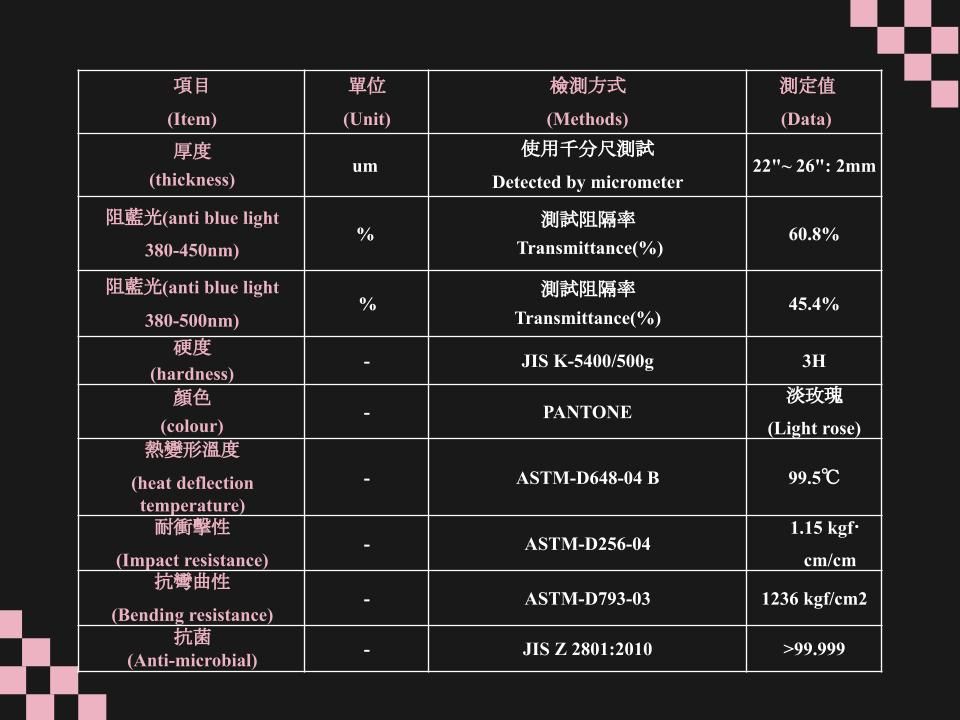 項目單位(Item)(Unit)厚度檢測方式(Methods)使用千分尺測試測定值(Data)um22~26: 2mm(thickness)Detected by micrometer阻藍光(anti blue light測試阻隔率%60.8%380-450nm)Transmittance(%)阻藍光(anti blue light測試阻隔率%45.4%380-500nm)Transmittance(%)硬度JIS K-5400/500g3H淡玫瑰(hardness)顏色(colour)熱變形溫度(heat deflectiontemperature)耐衝擊性(Impact resistance)抗彎曲性(Bending resistance)抗菌(Anti-microbial)PANTONEASTM-D648-04 B(Light rose)99.5ASTM-D256-041.15 kgfASTM-D793-03JIS Z 2801:2010cm/cm1236 kgf/cm299.999