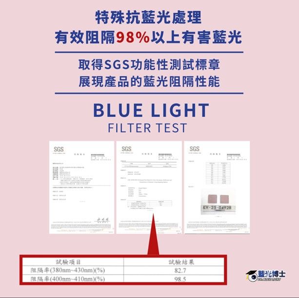 特殊抗藍光處理有效阻隔98%以上有害藍光取得SGS功能性測試標章展現產品的藍光阻隔性能BLUE LIGHTFILTER TESTSGSSGSSGSKV-25-04928試驗項目阻隔率(380nm~430nm)(%)阻隔率(400mm-410nm)(%)試驗結果82.798.5藍光博士
