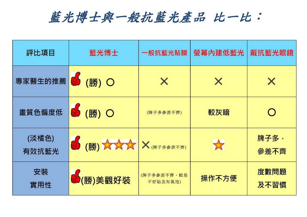 藍光博士與一般抗藍光產品 比一比:評比項目藍光博士一般抗藍光貼膜螢幕低藍光 戴抗藍光眼鏡專家醫生的推薦勝) 畫質色偏度低勝) (牌子)較灰暗(淡橘色)牌子有效抗藍光(勝) (牌子多參差不齊)參差不齊安裝度數問題實用性(勝)美觀好裝(牌子多參差不齊,較易不好貼及有無泡)操作不方便及不習慣