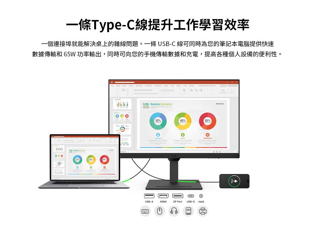 一條Type-C線提升工作學習效率一個連接埠就能解決桌上的雜線問題。一條 USB-C 線可同時為您的筆記本電腦提供快速數據傳輸和 65W功率輸出,同時可向您的手機傳輸數據和充電,提高各種個人設備的便利性。Info Business 10%40%80%USB-AHDMI PortUSB-C Jack