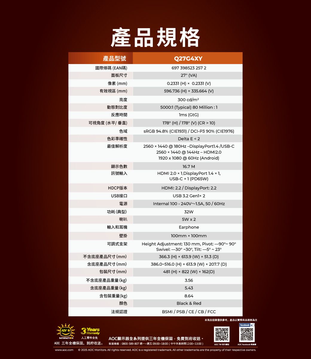 產品規格產品型號國際條碼 (EAN碼)面板尺寸Q27G4XY697 98523 257 227 (VA)0233 (H)  02331 (V)像素(mm)有效視區(mm)596736 (H)335.664 (V)亮度300 cd/m2動態對比度反應時間50001 (Typical) 80 Million 1 ()可視角度(水平/垂直)178(H)/178(V) (CR10)色域色彩準確性SRGB 94.8% (CIE1931)/DCI-P390% (CIE1976)Delta E  2最佳解析度2560  1440 @ 180Hz-DisplayPort1.4/USB-C25601440 @144HZ-HDMI2.0USB接口電源功耗 (典型)喇叭輸入和耳機顯示色訊號輸入HDCP版本19201080 @60Hz (Android)16.7 MHDMI 2.0  1DisplayPort 1.4  1USB-(PD65)HDMI: 2.2 / DisplayPort: 2.2USB 3.2  2Internal 100-240V~1.5A,50/60Hz32W5W  2Earphone壁掛100mm100mm可調式支架不含底座產品尺寸(mm)含底座產品尺寸(mm)尺寸(mm)386.0~ (H)  613.9(W)207.7 (D)Height Adjustment: 130 mm, Pivot: °~90°Swivel: 30°~30°, Tilt:°~366.3 (H)  613.9 (W)   (D)481 (H) x 822 (W) x 162(D)不含底座產品重量(kg)含底座產品重量(kg)3.565.43含包裝重量(kg)8.64顏色Black & Red法規認證BSMI / PSB/CE/CB / FCC本商品型錄僅供參考,產品以實際商品規格為主facebook %3 YearsSATISFACTION人工零件全免顯示器全系列提供三年全機保固,免費到府收送。AOC 三年全機保固,到府收送。客服專線:0800-589-807 ~週五 09:00~18:00 (中午休息時間12:00~13:00)AOC TW 官方網站AOC www.aoc.com 2025 AOC Monitors. All rights reserved. AOC is a registered trademark. All other trademarks are the property of their respective owners.