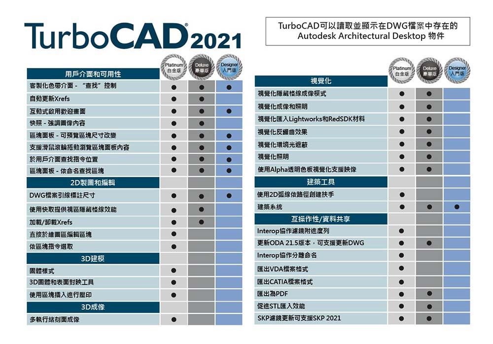 TurboCAD 2021DesignerTurboCAD可以讀取並顯示在DWG檔案中存在的Autodesk Architectural Desktop Platinum用戶介面和可用性客製化色带介面- “查找”控制自動更新XrefsPlatinum白金版Deluxe豪華版視覺化視覺化隱藏格線成像模式互動式啟用歡迎畫面快照-強調內容視覺化成像和照明視覺化匯入Lightworks和RedSDK材料區塊面板-可預覽區塊尺寸改變視覺化反鋸齒效果支援滑鼠滾輪捲動瀏覽區塊面板内容視覺化環境光遮蔽於用戶介面查找指令位置視覺化照明區塊面板-命名查找區塊使用Alpha透明色板視覺化支援映像2D製圖和編輯建築工具DWG檔案引線標註尺寸使用2D弧線依路徑創建扶手使用快取提供視區隱藏格線效能建築系統加載/卸載Xrefs直接於繪圖區編輯區塊互操作性/資料共享Interop協作濾鏡附進度列依區塊指令選取更新ODA 21.5版本,可支援更新DWG3D建模Interop協作分離命名固體樣式3D固體和表面對映工具匯出VDA檔案格式匯出CATIA檔案格式使用區塊插入進行壓印匯出為PDF3D成像促進STL匯入效能多執行緒刻面成像SKP濾鏡更新可支援SKP 2021Designer入門版