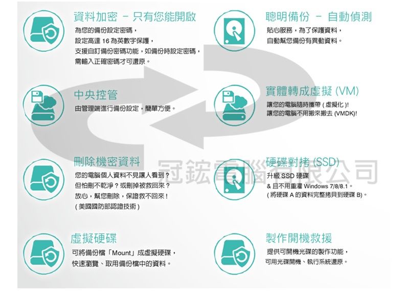 資料加密只有您能開啟聰明備份為您的備份設定密碼,設定高達16為英數字保護,支援自訂備份密碼功能,如備份時設定密碼,需輸入正確密碼才可還原。- 自動偵測貼心服務,為了保護資料,自動幫您備份有異動資料。中央控管由管理端進行備份設定,簡單方便。實體轉成虛擬VM)讓您的電腦隨時攜帶(虛擬化)!讓您的電腦不用搬來搬去 (VMDK)!刪除機密資料您的電腦個人資料不見讓人看到?但怕刪不乾淨?或刪掉被回來?放心,幫您刪除,保證救不回來!(美國國防部認證技術)硬碟 (S)(SD)升級 SSD 硬碟然司 且不用重 Windows 7/8/8.1。(將硬碟A的資料完整拷貝到硬碟 B)。虛擬硬碟可將備份「Mount」成虛擬硬碟,快速瀏覽、取用備份中的資料。製作開機救援提供可開機光碟的製作功能,可用光碟開機、執行系統還原。