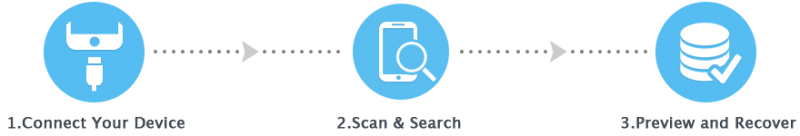 1.Connect Your Device2.Scan & Search and Recover