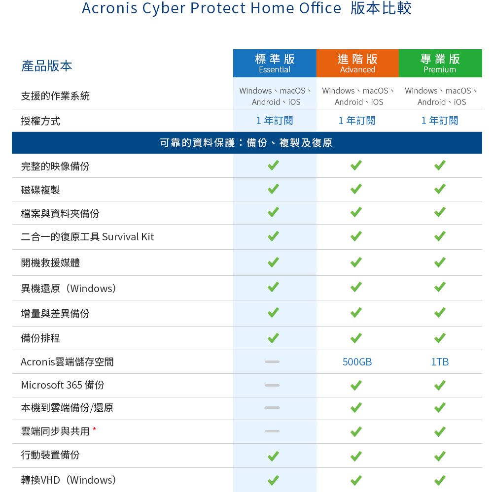 安克諾斯Acronis Cyber Protect Home Office 標準版1年訂閱授權-1台