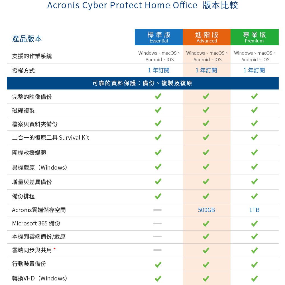 安克諾斯Acronis Cyber Protect Home Office 進階版1年訂閱授權-含