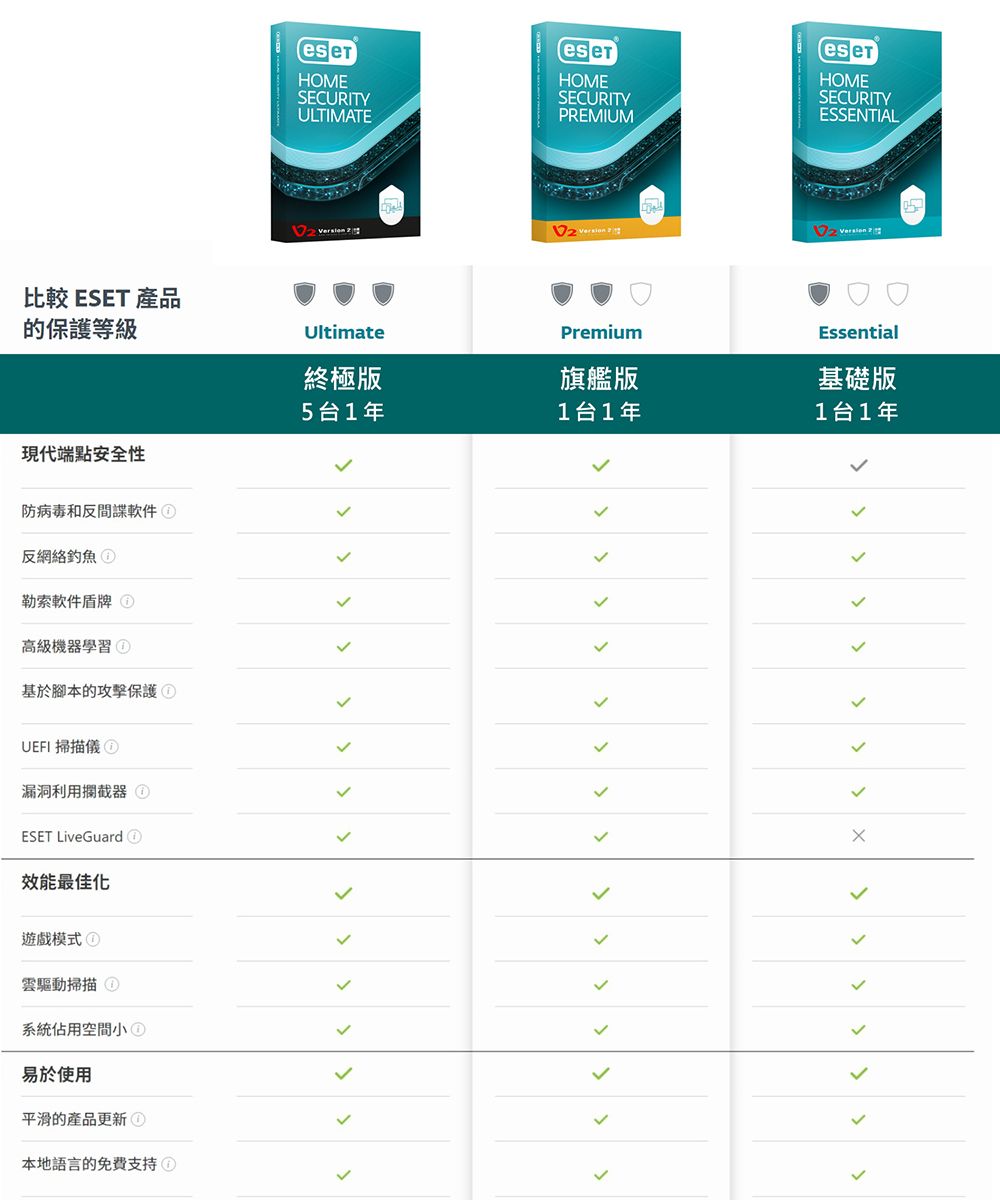 比較 ESET 產品的保護等級HOMEHOMESECURITYULTIMATESECURITYPREMIUMHOMESECURITYESSENTIAL  UltimatePremium終極版旗艦版5台1年1台1年現代端點安全性防病毒和反間諜軟件反網絡釣魚勒索軟件盾牌高級機學習 基於腳本的攻擊保護①UEFI 掃描儀 ①漏洞利用攔截器ESET LiveGuard 效能最佳化遊戲模式①雲驅動掃描系統佔用空間小①易於使用平滑的產品更新 ①本地語言的免費支持①Essential基礎版1台1年