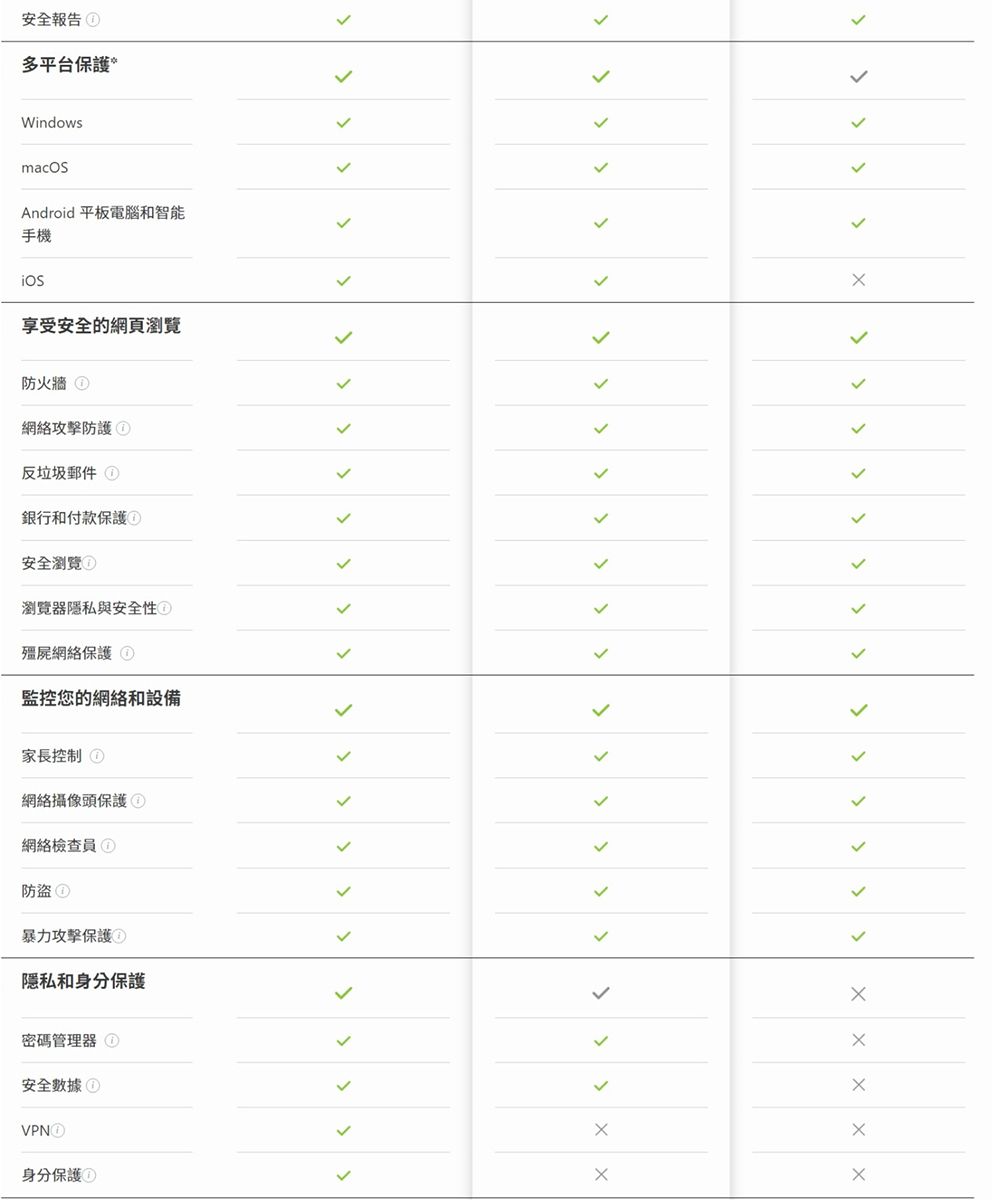 安全報告 多平台保護WindowsAndroid 平板電腦和智能手機享受安全的網頁瀏覽 防火牆網絡攻擊防護反垃圾郵件銀行和付款保護安全瀏覽瀏覽器隱私與安全性網絡保護 ①監控您的網絡和設備 家長控制網絡攝像頭保護 ①網絡檢查員①防盜 ①暴力攻擊保護隱私和身分保護密碼管理器安全①身分保護