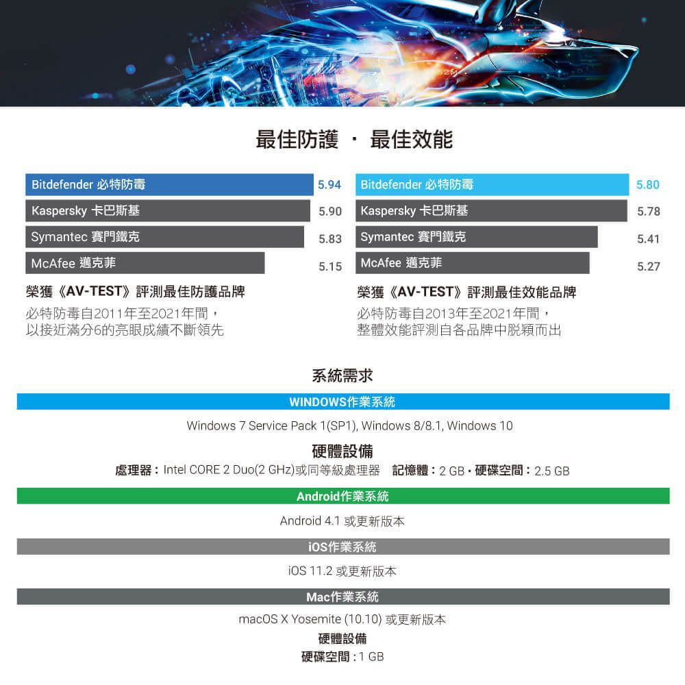 Bitdefender 必特防毒最佳防護  最佳效能5.94Bitdefender 必特防毒5.80Kaspersky卡巴斯基5.90Kaspersky 卡巴斯基5.78Symantec 賽門鐵克5.83Symantec 賽門鐵克5.41McAfee 邁克菲5.15McAfee 邁克菲5.27榮獲《AV-TEST》評測最佳防護品牌榮獲《AV-TEST》評測最佳效能品牌必特防毒自2011年至2021年間以接近滿分6的亮眼成績不斷領先必特防毒自2013年至2021年間,整體效能評測自各品牌中脫穎而出系統需求WINDOWS作業系統Windows 7 Service Pack 1 (SP1), Windows 8/8.1, Windows 10硬體設備處理器:Intel CORE 2 Duo(2 GHz)或同等級處理器 記憶體:2GB硬碟空間:2.5 GBAndroid作業系統Android 4.1 或更新版本作業系統 11.2 或更新版本Mac作業系統macOS X Yosemite (10.10) 或更新版本硬體設備硬碟空間:1GB