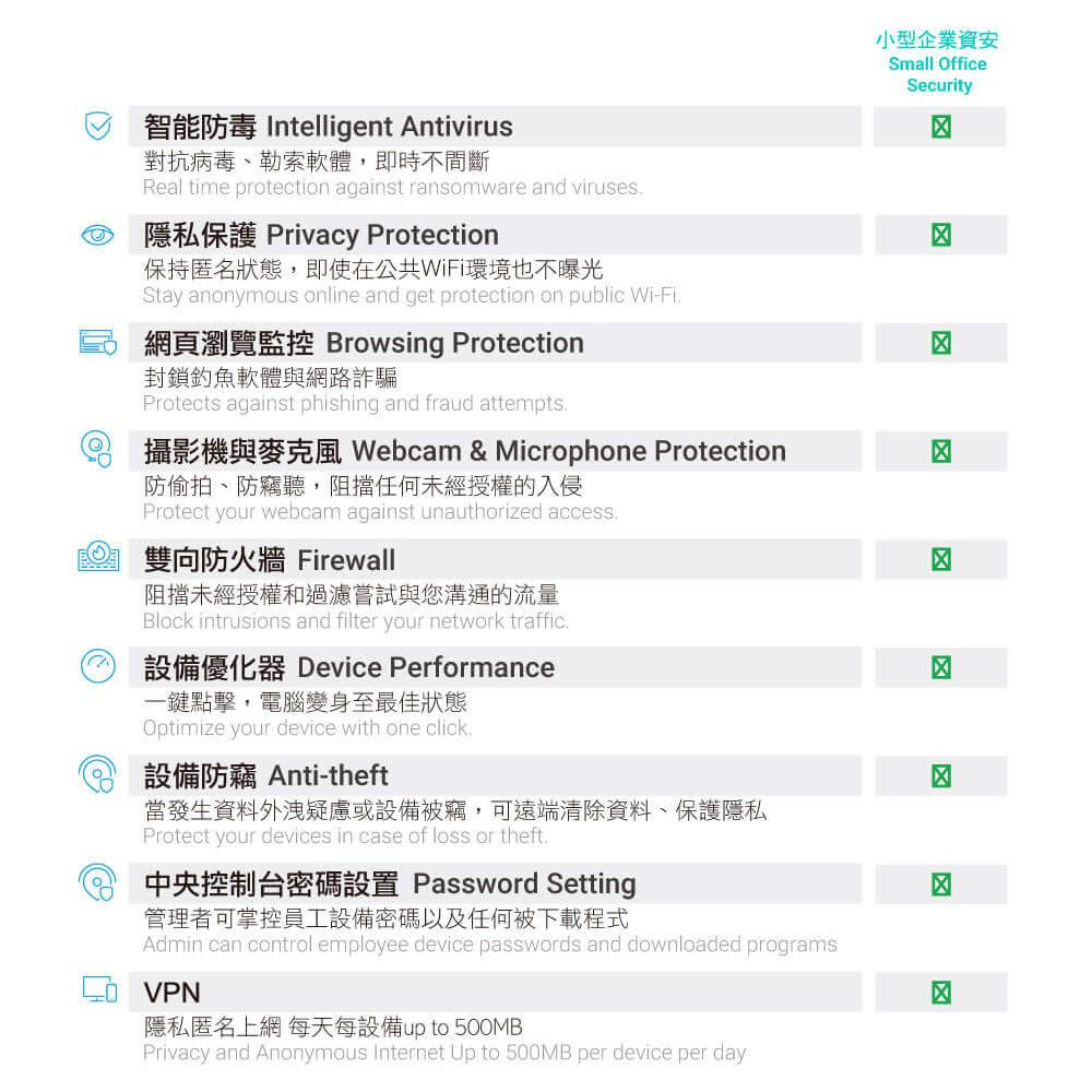 小型企業資安Small OfficeSecurity智能 Intelligent Antivirus對抗病毒、勒索軟體,即時不間斷Real time protection against ransomware and viruses隱私保護 Privacy Protection保持匿名狀態,即使在公共WiFi環境也不曝光Stay anonymous online and get protection on public Wi-Fi網頁瀏覽監控 Browsing Protection封鎖釣魚軟體與網路詐騙Protects against phishing and fraud attempts攝影機與麥克風 Webcam & Microphone Protection防偷拍、防竊聽,阻擋任何未經授權的入侵Protect your webcam against unauthorized access雙向防火牆 Firewall阻擋未經授權和過濾嘗試與您溝通的流量Block intrusions and filter your network traffic設備優化器 Device Performance一鍵點擊,電腦變身至最佳狀態Optimize your device with one click設備防竊 Anti-theft當發生資料外洩疑慮或設備被竊,可遠端清除資料、保護隱私Protect your devices in case of loss or theft中央控制台密碼設置 Password Setting管理者可掌控員工設備密碼以及任何被下載程式Admin can control employee device passwords and downloaded programsVPN隱私匿名上網 每天每設備up to 500MBPrivacy and Anonymous Internet Up to 500MB per device per day