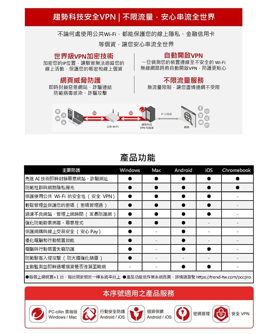 趨勢科技安全VPN  不限流量安心串流全世界不論何處使用公共WiFi都能保護您的線上隱私、金融信用卡等個資讓您安心串流全世界世界級VPN加密技術加密您的IP位置讓駭客無法追蹤您的線上活動,保護您的密和線上個資網頁威脅防護即時封鎖惡意網站、詐騙連結防範病毒感染、詐騙攻擊自動開啟VPN一旦偵測您的裝置連線至不安全的 Wi-Fi無線時將自動開啟VPN,防護更貼心不限流量服務無流量限制,讓您盡情連網不受限公用 Wi-Fi趨勢科技VPN 伺服器IP 已隱藏網路產品功能主要防護WindowsMacAndroid Chromebook先進 AI 技術即時封鎖惡意網站、詐騙網址 防範社群與網路隱私曝光保護使用公共Wi-Fi的安全性(安全 VPN)輕鬆管理並保護您的密碼(密碼管理通)過濾不良網站,管理上網時間(家長防護網)強化防範勒索病毒、惡意程式「保護網購與線上交易安全(安心Pay)優化電腦和行動裝置效能電腦與行動裝置失竊防護防範駭客入侵攻擊(防火牆強化精靈 )主動監測並即時通報個資是否洩漏至暗網-|每個上網裝置=1台,每台限安裝於一種系統平台上 產品功能依作業系統而異,詳情請瀏覽 https:trend-tw.compccpro本序號適用之產品服務PC-cillin 雲端版行動安全防護個資保鑣| 密碼管理 安全 VPNWindows / MacAndroid/Android/