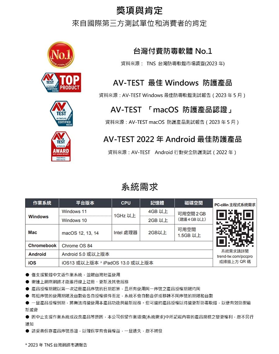 獎項與肯定來自國際第三方測試單位和消費者的肯定o.1TESTTOP PRODUCTNTESTCERTIFIEDMACOSTESTAWARD台灣付費防毒 No.1資料來源: TNS 台灣防毒軟體市場調查(2023年)AV-TEST 最佳 Windows 防護產品資料來源:AV-TEST Windows 最佳防毒軟體測試報告(2023年5月)AV-TEST macOS 防護產品認證」資料來源:AV-TEST macOS 防護產品測試報告(2023年5月)AV-TEST 2022年Android最佳防護產品資料來源:AV-TEST Android 行動安全防護測試(2022年)   系統需求作業系統平台版本CPU記憶體磁碟空間PC- 主程式系統需求Windows 114GB 以上Windows1GHz 以上可用空間 2GBWindows 102GB 以上(建議4GB以上)可用空間macOS 12 13 14 Intel處理器2GB以上1.5GB 以上Chromebook Chrome OS 84Android系統需求請詳閱trend-tw.com/pccpro或掃描上方 QR碼Android 5.0 或以上版本iOS13 或以上版本iPadOS 13.0 或以上版本僅支援繁體中文版作業系統並限台灣地區使用需連上網際網路才能進行線上註冊更新及其他服務產品授權期限以第一次註冊產品序號的日期起算,且所有使用同一序號之產品授權期限均同每組序號的使用期限及台數依各自授權條件而定,系統不會自動合併或移轉不同序號的期限和台數一旦產品授權到期,將無法持續使用本產品功能與最新服務。您可續約產品授權以持續更新防毒軟體,以便有效防禦最新威脅通知因中止支援作業系統或改良產品等原因,本公司保留作業環境(系統需求)中所記載內容的產品規格之變更權利,恕不另行請妥善保存產品序號憑證,以確保享有會員權益,一旦遺失,恕不補發* 2023年TNS台灣網路市調報告