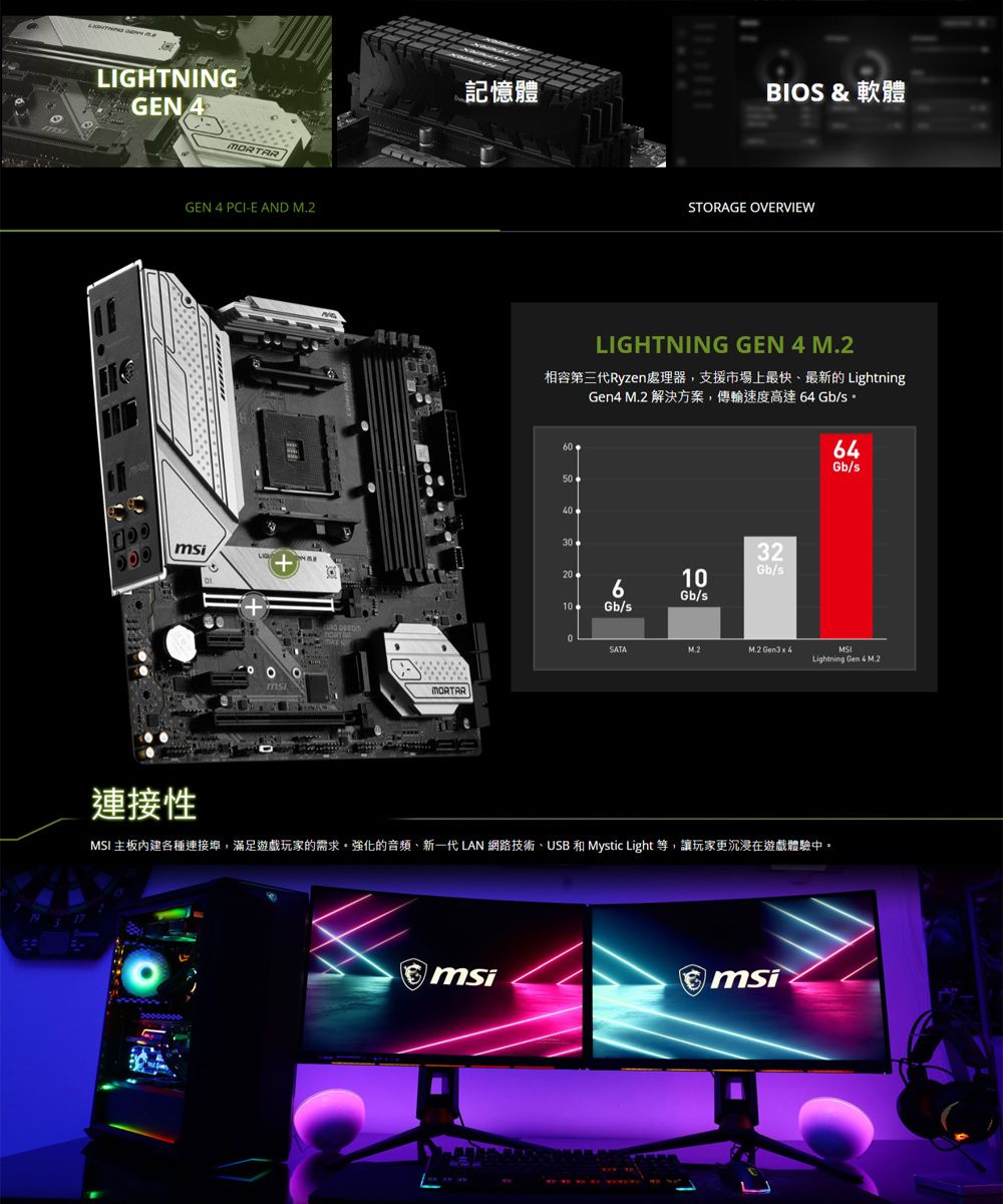 LIGHTNINGGEN GEN 4 PCI-E AND +miMORTAR記憶體BIOS &amp;STORAGE OVERVIEWLIGHTNING GEN 4 相容第三代Ryzen處理器,支援市場上最快、最新的 LightningGen4 M.2 64 Gb/ 650403020106Gb/s10Gb/s0SATA32Gb/sM.2  64Gb/sLightning Gen 4 M.2連接性MSI 主板內建各種連接埠,滿足遊戲玩家的需求強化的音頻、新一代 LAN 網路技術、USB 和 Mystic Light 等,讓玩家更沉浸在遊戲體驗中。msi