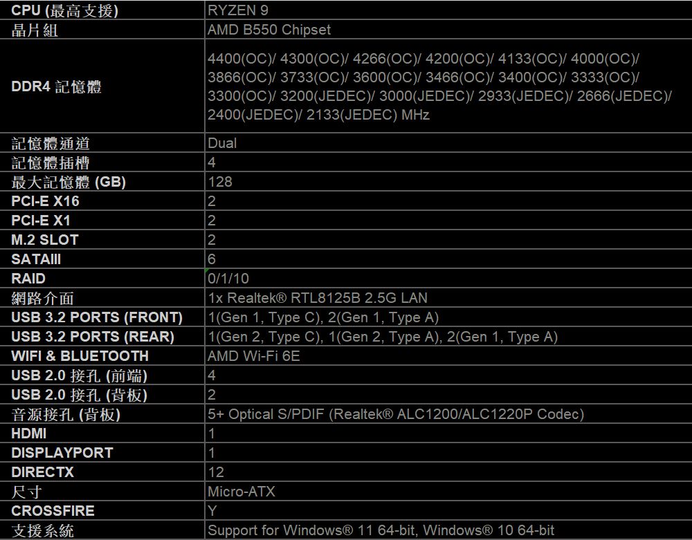 晶片組RYZEN 9AMD B550 ChipsetDDR4 記憶體4400() 4300(OC) 4266(OC) 4200(OC)4133(OC) 4000(OC)3866(OC)3733(OC)/ 3600(OC)/3466(OC)/3400(OC)/3333(OC)/3300(OC)/3200(JEDEC)/ 3000(JEDEC)/ 2933(JEDEC)/2666(JEDEC)/2400(JEDEC)/ 2133(JEDEC) MHzDual記憶體通道記憶體插槽4最大記憶體(GB)128PCI-E X162PCI-E X122M.2 SLOTSATAIIIRAID網路介面USB 3.2 PORTS (FRONT)USB 3.2 PORTS (REAR)60/1/101x Realtek® RTL8125B 2.5G LAN1(Gen 1, Type C), 2(Gen 1, Type A)1(Gen 2, Type C), 1(Gen 2, Type A), 2(Gen 1, Type A)AMD Wi- 6E4WIFI &amp; BLUETOOTHUSB 2.0 接孔(前端)USB 2.0 接孔(背板)音源接孔(背板)2HDMIDISPLAYPORTDIRECTX尺寸CROSSFIRE5+ Optical S/PDIF (Realtek® ALC1200/ALC1220P Codec)1112Micro-ATXSupport for Windows® 11 64-bit, Windows® 10 64-bitY支援系統