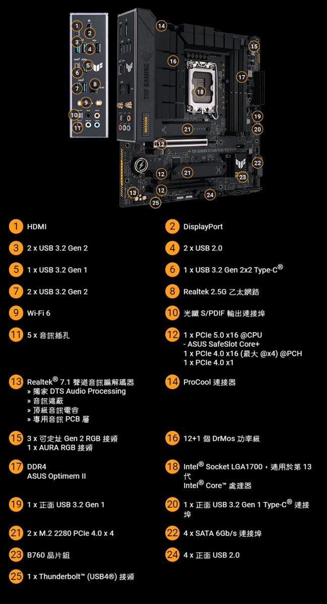 141618171021    11221122)24 1512022231 HDMI3 2  USB 3.2 Gen 25 1  USB 3.2 Gen 17 2 USB 3.2 Gen 29 WiFi 600 音訊插孔 Realtek 7.1» 獨家 DTS Audio Processing»音訊遮蔽頂級音訊電容專用音訊 PB 層5  可定址 Gen 2 RGB 接頭1  AURA RGB17 DDR4ASUS Optimem 19 1  USB 3.2 Gen 121 2  M.2 2280  4.0  43 B760 晶片組25 1 Thunderbolt ()2 DisplayPort4 2  USB 2.06 1 x USB 3.2 Gen 2x2 Type-8 Realtek 2.5G 0  S/PDIF 連接埠12 1 x  5.0  @CPU- ASUS SafeSlot Core+1 x  4.0 6 (@x4) @PCH1 x  4.0 x114 ProCool 12+1 個 DrMos 功率級18 Intel® Socket LGA1700 13Intel® Core™ 處理器20 1 x USB 3.2 Gen 1 Type-C埠22 4 x SATA 6Gb/s24  USB 2.0