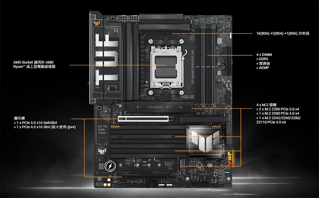 AM5 SocketRyzen 桌上型電腦處理器0MISSION擴充1   50 16 SafeSlot 1   4.0  Slot @)GET TUFGAMETOUGH.16(80A) +2(80A) +1(80A)4  DIMM DDR5*雙通道 AEMPTUF GAMING  M.24  M.2 2  M.2 2280  5.0  1  M.2 2280 PCle 4.0  1 x M.2 2242/2260/2280/22110  4.0 x4