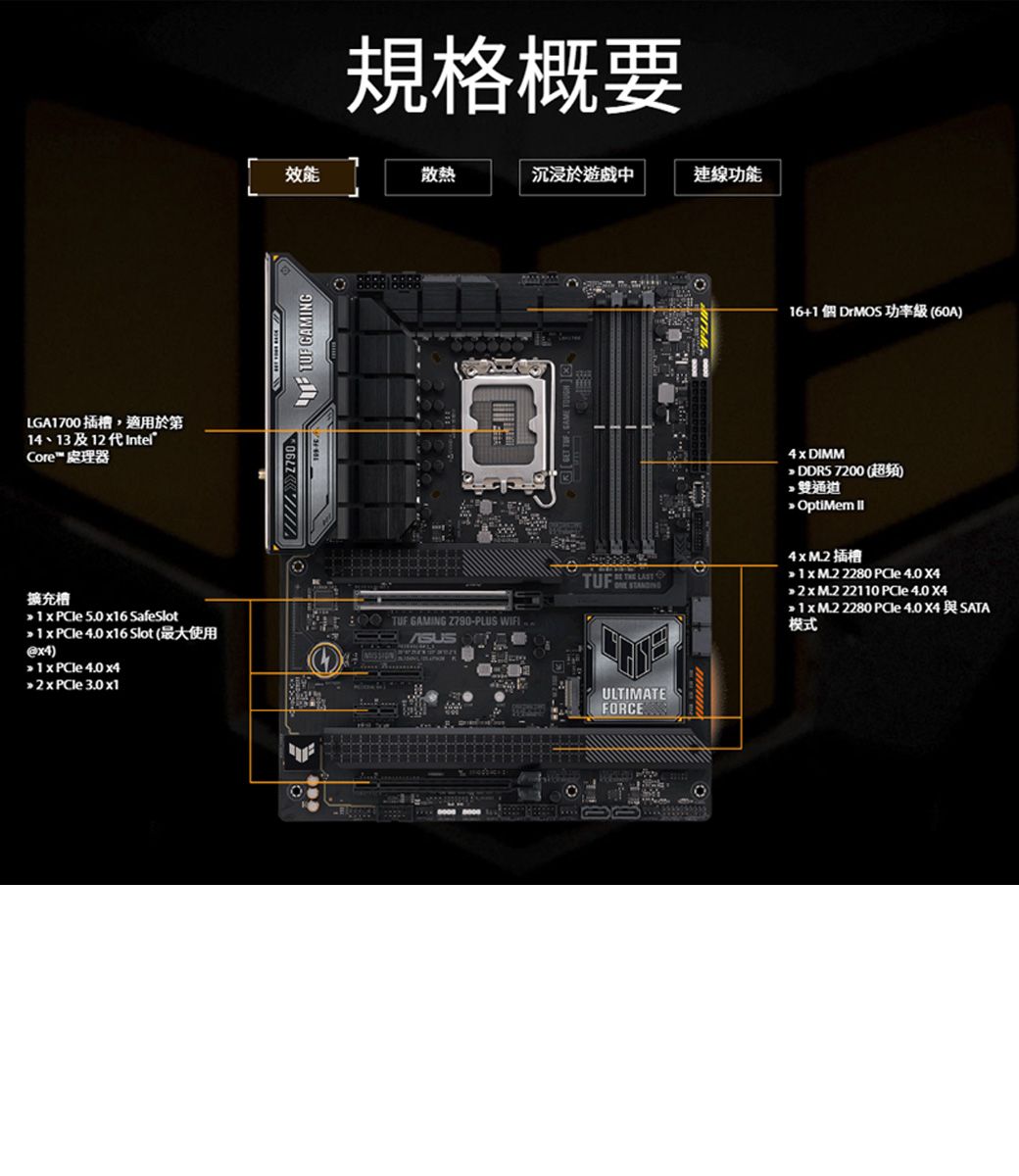 LGA70 插槽,適用於第14 13 12 1 Core™ 處理器規格概要效能散熱沉浸於遊戲中連線功能 GAMING16+1 個 DrMOS 功率級60A) DIMM  7200 )雙通道 OptiMem 擴充槽  5.0 x16 SafeSlot  PCle  x16 Slot ()   4.0 x4  3.0 x1 GAMING -PLUS    M.2 2280 PCle 4.0  22110 PCle 4.0 X4  M.2 2280  4.0 X4 SATA模式0ULTIMATEFORCE