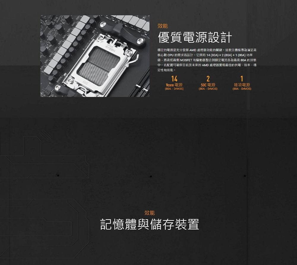 RYZEN效能優質電源設計穩定的電源是充分發揮 AMD 處理器效能的關鍵這款主機板專為滿足高核心數 CPU 的需求而設計它具有14()+2(80A)+1(80A)功率級將高低兩側 MOSFET 和驅動器整合到額定電流各為最高 80A 的封装此配置可確保目前及未來的 AMD 處理器實現最佳的供電、效率、穩定性和效能。1421Vcore 電源(80ADrMOS) 電源雜項電源(80ADrMOS)(80ADrMOS)效能記憶體與儲存裝置