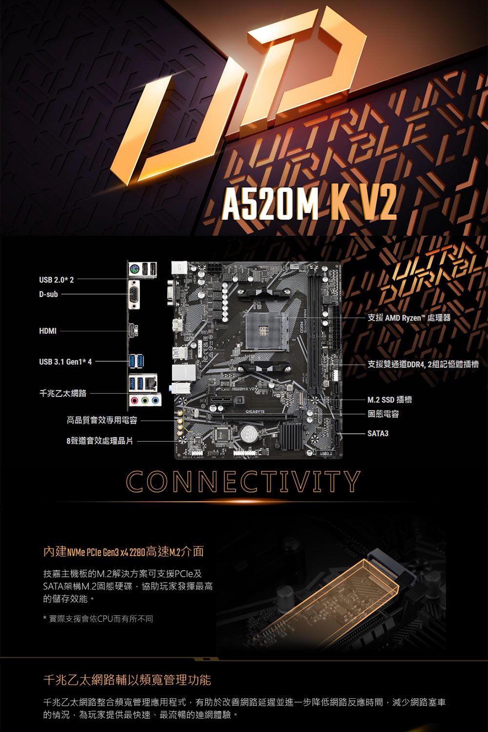 USB 2.0*2DsubHDMIUSB 3.1 Gen1*4千兆乙太網路高品質音效專用電容A520M K V2支援 AMD Ryzen 處理器支援雙通道DDR42組記憶體插槽GIGABYTE- M.2 SSD 插槽固態電容SATA38聲道音效處理CONNECTIVITY內建NVMe  Gen3 x42280高速M.2介面技嘉主機板的M.2解決方案可支援PCleSATA架構M.2固態硬碟協助玩家發揮最高的儲存效能。*實際支援會依CPU而有所不同 千兆乙太網路輔以頻寬管理功能千兆乙太網路整合頻寬管理應用程式有助於改善網路延遲並進一步降低網路反應時間,減少網路塞車的情況,為玩家提供最快速、最流暢的連網體驗。