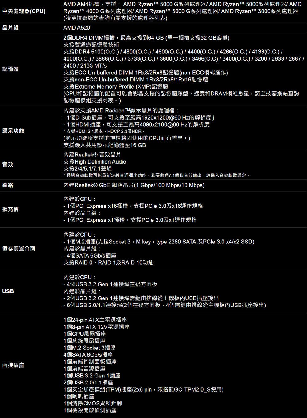 中央處理器(CPU組記憶體顯示功能音效網路擴充槽儲存裝置介面USBAMD AM4: AMD Ryzen  500 G系列處理器/ AMD Ryzen  5000系列處理器/AMDRyzen 4000 G系列處理器/ AMD Ryzen™ 3000 G系列處理器/ AMD Ryzen™ 3000系列處理器(請至網站查詢有關支援的處理器列表)AMD A5202DDR4 DIMM插槽最高支援到4 GB (單一插槽支援32GB容量)支援雙通道記憶體技術支援DDR4 500(OC)/4800(OC)/4600(OC)/4400()/4266(.)/4133(O.C.)/4000(OC) / 3866(O.C.)/3733(O.C.)/3600(OC)/3466(O.C)/3400(OC)/3200/2933 / 2667 /2400/2133MT/s支援ECC Unbuffered DiMM 1Rx8/記憶體(nonECC模式運作)支援nonECC Unbuffered DIMM 1Rx8/2Rx8/1Rx16記憶體支援Extreme Memory Profile (XMP)記憶體(CPU和記憶體的配置可能會影響支援的記憶體型速度和DRAM模組數量,請至技嘉網站查詢記憶體模組支援列表)建於支援AMD Radeon T™顯示晶片的處理器: 1個DSub插座,可支援至最高1920x1200@60 Hz的解析度j 1個HDMI插座,可支援至最高4096x2160@60 Hz的解析度* 支援HDMI 2.1版本、HDCP 2.3及HDR(顯示功能所支援的規格將因使用的CPU而有差異。)支援最大共用顯示記憶體至16 GB建Realtek® 音效晶片支援High Definition Audio支援2/4/5.1/7.1聲道* 透過音效軟體可以重新定義音源插座功能,若要啟動7.1聲道音效輸出,請進入音效軟體設定。內建Realtek® GbE 網路晶片(1 Gbps/100 Mbps/10 Mbps)內建於CPU: 1個 Express x16插槽,支援PCle 3.0及x16運作規格內建於晶片組:- 1個PCI Express x1插槽,支援PCle 3.0及x1運作規格內建於CPU:- 1個M.2插座(支援Socket 3,M key,type 2280 SATA 及PCIe 3.0 x4/x2 SSD)內建於晶片組:- 4個SATA 6Gb/s插座支援RAID 0、RAID 1及RAID 10功能內建於CPU :- 4個USB 3.2 Gen 1連在後方面板內建於晶片組:- 2個USB 3.2 Gen 1連接埠需經由排線從主機板內USB插座接出- 6個USB 2.0/1.1連接埠(2個在後方面板,4個需經由排線從主機板內USB插座接出)1個24-pin ATX主電源插座1個8-pin ATX 12V電源插座1個CPU風扇插座1個系統風扇插座1個M.2 Socket 3插座4個SATA 6Gb/s插座內接插座1個前端控制面板插座1個前端音源插座1個USB 3.2 Gen 1插座2個USB 2.0/1.1插座1個安全加密模組(TPM)插座(2x6 pin,限搭配GC-TPM2.0_S使用)1個喇叭插座1個清除CMOS資料針類1個插座