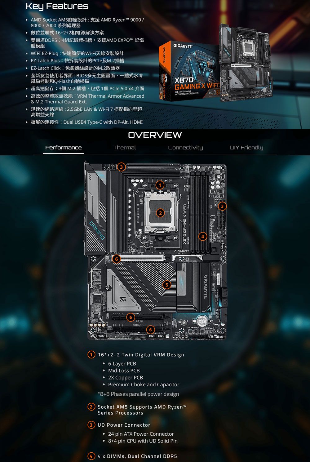 Key Features AMD Socket  AMD Ryzen 9000/8000/7000系列處理器 數位並聯式16+2+2相電源解決方案 雙通道DDR54組記憶體插槽,支援AMD EP 記憶體模組 EZ-Plug 快速簡便的-天線安裝設計 EZ-atch Plus   EZ-Latch Click全新友善使用者界面BIOS多元主題畫面、一體式水冷風扇控制和Q-Flash自動掃描 超高速儲存3個M.2插槽,包括1個PCIe 5.04介面高效的整體散熱效能:VRM Thermal Armor Advanced& M.2 Thermal Guard Ext.: 2.5GbE LAN & Wi-Fi 7 高增益天線 : Dual 4 Type-C with DP-Alt, HDMIGIGABYTE0 X WIFIGIGABYTE GAMINGX87PerformanceOVERVIEWThermalConnectivityDIY FriendlyGAMING  USB: GAMING X GIGABYTE L1 16+2+2 Twin Digital VRM Design 6-Layer PCB Mid-Loss PCB  Copper PCB Premium Choke and Capacitor8+8 Phases parallel power designO Socket AM5 Supports AMD Ryzen™Series Processors3 UD Power Connector 24 pin ATX Power Connector 8+4 pin CPU with UD Solid Pin x DIMMs, Dual Channel DDR5GIGABYTE