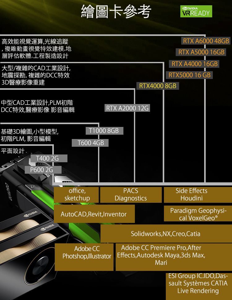 高效能視覺運算光線追蹤複雜動畫視覺特效建模地層評估軟體工程製造設計大型/複雜的CAD工業設計地震探勘,複雜的DCC特效3D醫療影像重建繪圖卡參考VRREADYRTX A6000 48GBRTX A5000 16GBRTX A4000 16GBRTX5000 16 GBRTX4000 8GB中型CAD工業設計,PLM初階DCC特效,醫療影像 影音編輯RTX A2000 12G基礎3D繪圖,小型模型,初階PLM 影音編輯T1000 8GBT600 4GB平面設計,T400 2GP600 2Goffice,sketchupPACSDiagnosticsSide EffectsHoudiniAutoCAD,Revit, InventorAdobe CCParadigm Geophysi-cal VoxelGeo®Solidworks,NX,Creo,CatiaAdobe CC Premiere Pro,AfterPhotshop, Effects, Autodesk Maya,3ds Max,MariESI Group IC.IDO,Das-sault Systèmes CATIALive Rendering