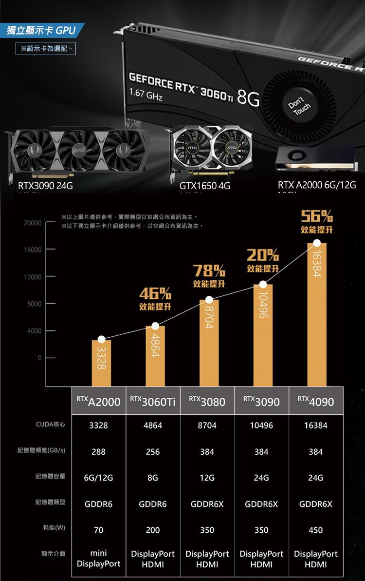 獨立顯示卡 GPU顯示卡為選配。ZOTACTX3090 24GGEFORCE RTX  8G1.67 GHzGTX1650 4G20000※以上圖片僅供參考,實際機型以官網公布資訊為主。※以下獨立顯示卡介紹僅供參考,以官網公布資訊為主。160001200078%效能提升46%8000效能提升40000332848648704GEFORCE RDon'tTouchRTX A2000 6G/12G56%20%效能提升效能提升1638410496RTX A2000 CUDA核心3328486487041049616384記憶體頻寬(GB/s)288256384384384記憶體容量6G/12G8G12G24G24G記憶體類型GDDR6GDDR6GDDR6XGDDR6XGDDR6X耗能(W)70200350350450顯示介面miniDisplayPort DisplayPort DisplayPort DisplayPortDisplayPort HDMIHDMIHDMIHDMI