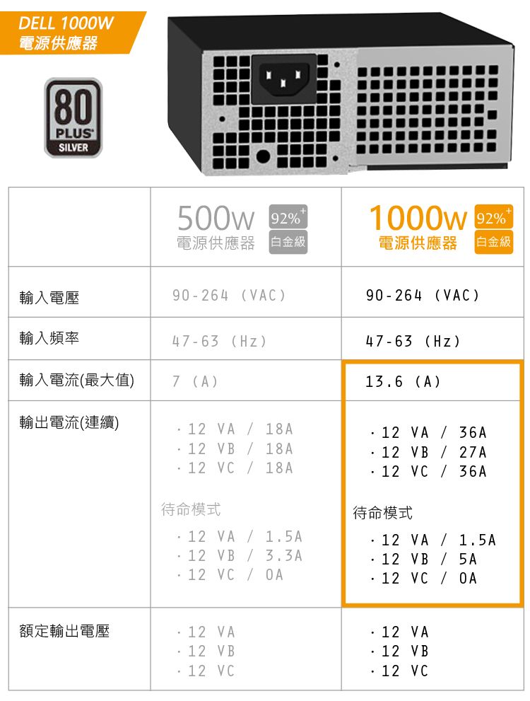 DELL 1000W電源供應器80PLUSSILVER500w%1000w 92%電源供應器白金級電源供應器白金級輸入電壓90264 (VAC)90264 (VAC)輸入頻率 ()47-63 ()輸入電流(最大值)7 (A)136 (A)輸出電流(連續)12 VA 18A12 VB18A12  18A待命模式12 VA  15A12 VA  36A12 VB 27A 12 VC  36A待命模式12 VB 33A12 VCOA12 VA 15A12 VB5A12 VC  OA.額定輸出電壓- 12 VA. VB- 12 VC.12 VA12 VB. 12 VC