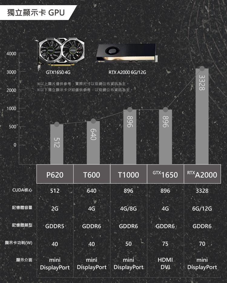 獨立顯示卡 GPU4000300020001000500GTX1650 4GRTX A2000 6G/12G※以上圖片僅供參考,實際尺寸以官網公布資訊為主。※以下獨立顯示卡介紹僅供參考,以官網公布資訊為主。05126408968963328P620T600T1000GTX1650RTXA2000CUDA核心5126408968963328記憶體容量2G4G4G/8G4G6G/12G記憶體類型GDDR5GDDR6GDDR6GDDR6GDDR6顯示卡功耗(W)4040507570顯示介面miniminiDisplayPort DisplayPort DisplayPortminiHDMIDVIminiDisplayPort