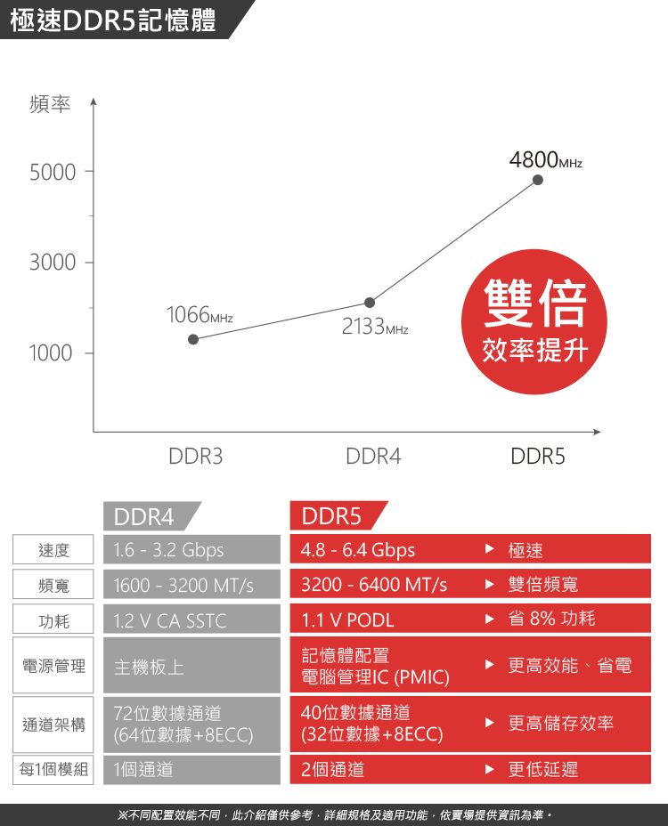 極速DDR5記憶體頻率50004800MHz30001066MHz2133MHZ雙倍1000效率提升DDR4DDR5DDR4DDR31.6-3.2 GbpDDR5速度4.8-6.4 Gbp頻寬1600-3200 s功耗1.2 V CA SSTC記憶體配置電源管理主機板上3200-6400 MT/s1.1 V PODL 極速 雙倍頻寬▶ 省8% 功耗▶ 更高效能、省電電腦管理IC (PMIC)72位數據通道40位數據通道通道架構▶更高儲存效率(64位數據+8ECC)(32位數據+8ECC)每1個模組1個通道2個通道▶ 更低延遲※不同配置效能不同此介紹僅供參考,詳細規格及適用功能,依賣場提供資訊為準。