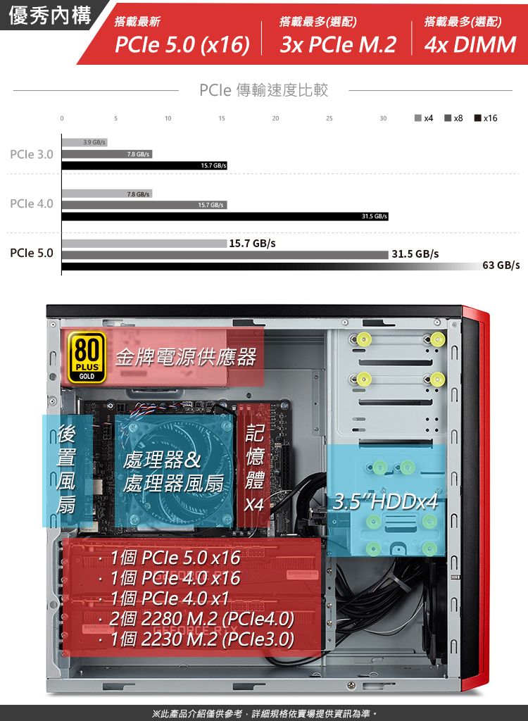 優秀構搭載最新搭載最多(選配PCle 5.0 ()3x PCle M.2  3.0PCle 傳輸速度比較搭載最多(選配)x DIMM1015202530 x4    x16 GB/15.7 GB/)7.8 GB/PCle 4.015.7 GB/PCle 5.015.7 GB/PLUS金牌電源供應器GOLD處理器&處理器風扇4X41個 PCle 5.0x161個 PCle 4.0 x161個PCle 4.0 x12個 2280 M.2 (PCle4.0)1個 2230 M.2 (PCIe3.0)31.5 GB/31.5 GB/s3.5HDDx4※此產品介紹僅供參考詳細規格依賣場提供資訊為準。63 GB/s