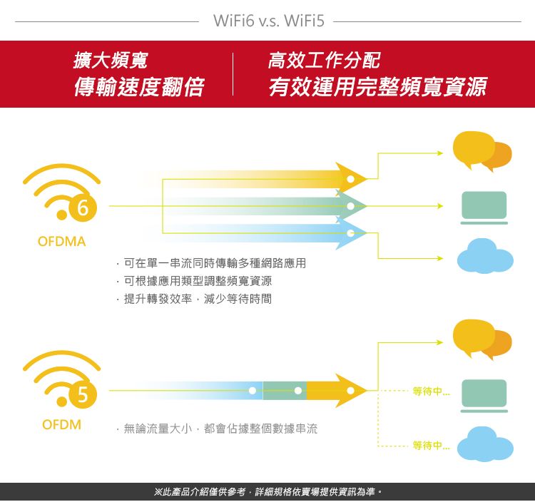 WiFi5擴大頻寬高效工作分配傳輸速度翻倍有效運用完整頻寬資源OFDMA可在單一串流同時傳輸多種網路應用可根據應用類型調整頻寬資源提升轉發效率,減少等待時間5等待OFDM無論流量大小,都會佔據整個數據串流等待※此產品介紹僅供參考,詳細規格依賣場提供資訊為準。